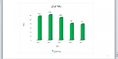 ارتقاي 38  رتبه اي ايران در شاخص هاي جهاني نو آوري