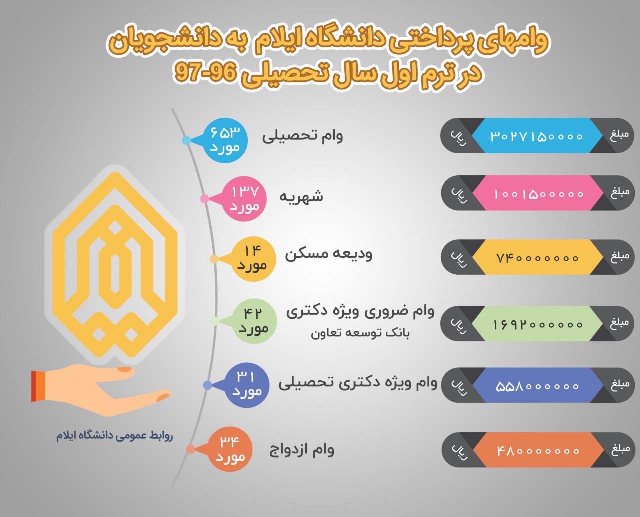  آمار وامهاي پرداختي دانشگاه به دانشجويان در ترم اول سال تحصيلي 97-96 