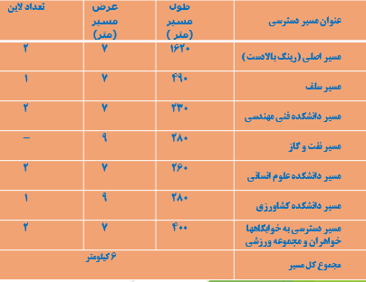 گزارش پيشرفت پروژه اجراي محوطه سازي و احداث راههاي دسترسي