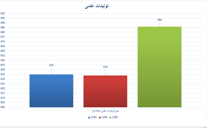 نمودار توليدات علمي دانشگاه طي سالهاي 93 الي 95