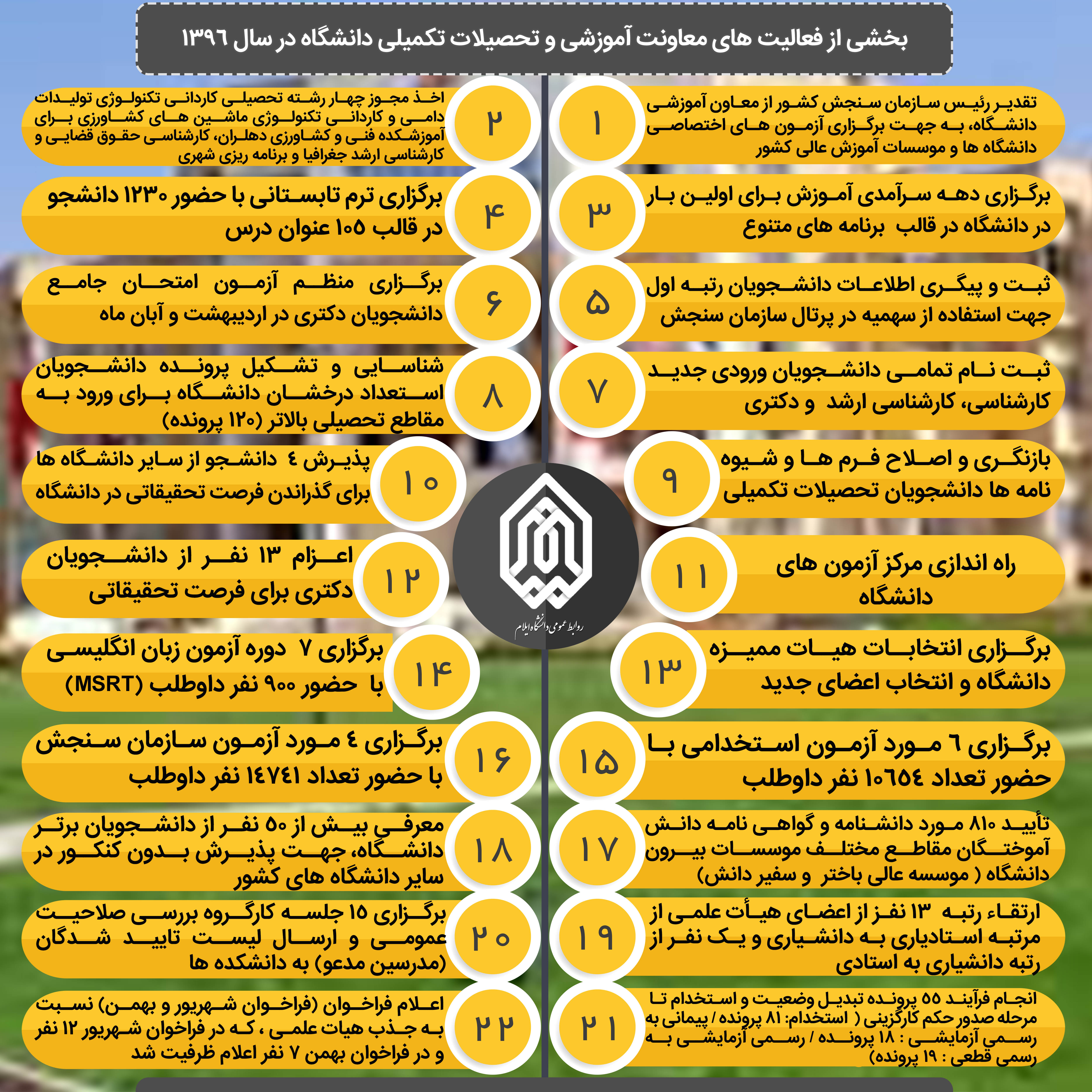 بخشي از  فعاليت هاي معاونت آموزش و تحصيلات تکميلي دانشگاه در سال 1396