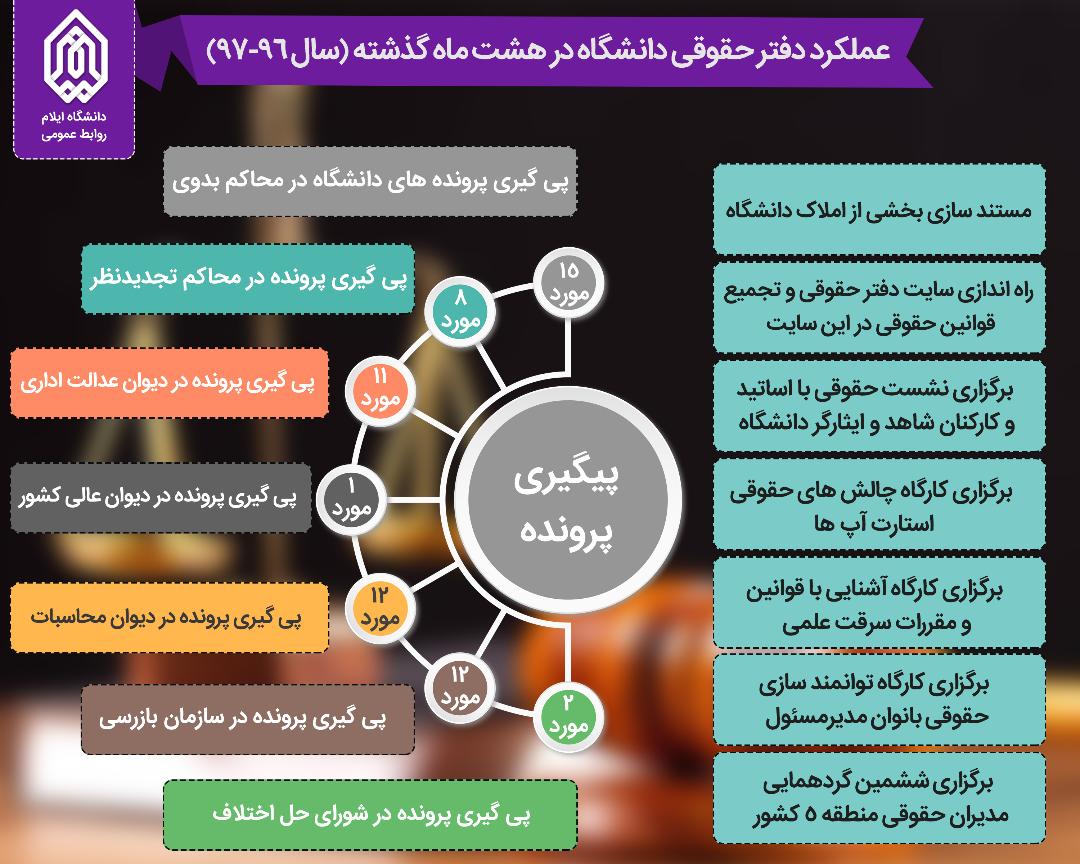 عملکرد دفتر حقوقي دانشگاه در هشت ماه گذشته 