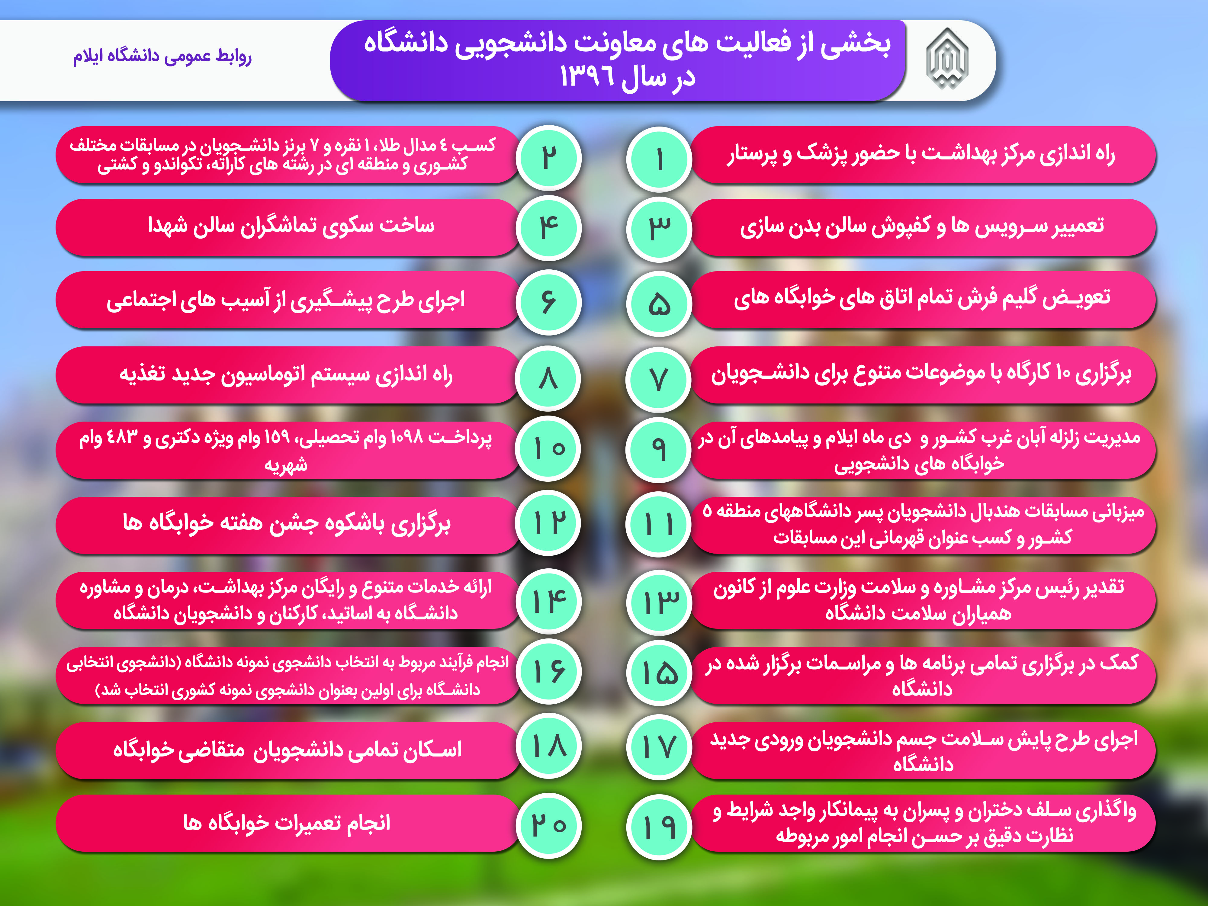 بخشي از  فعاليت هاي معاونت دانشجويي دانشگاه در سال 1396