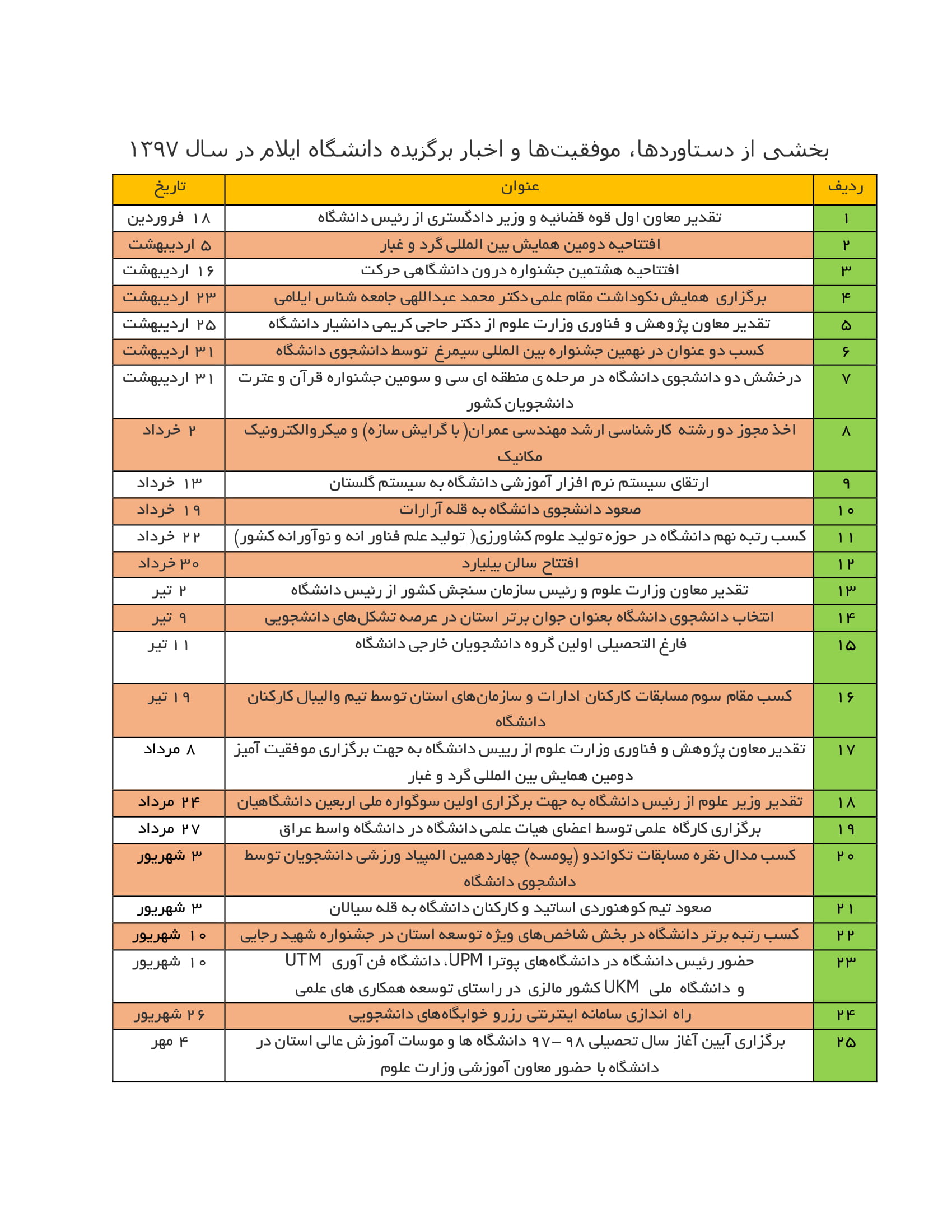  بخشي از دستاوردها، موفقيت‌ها و اخبار برگزيده دانشگاه ايلام در سال 1397