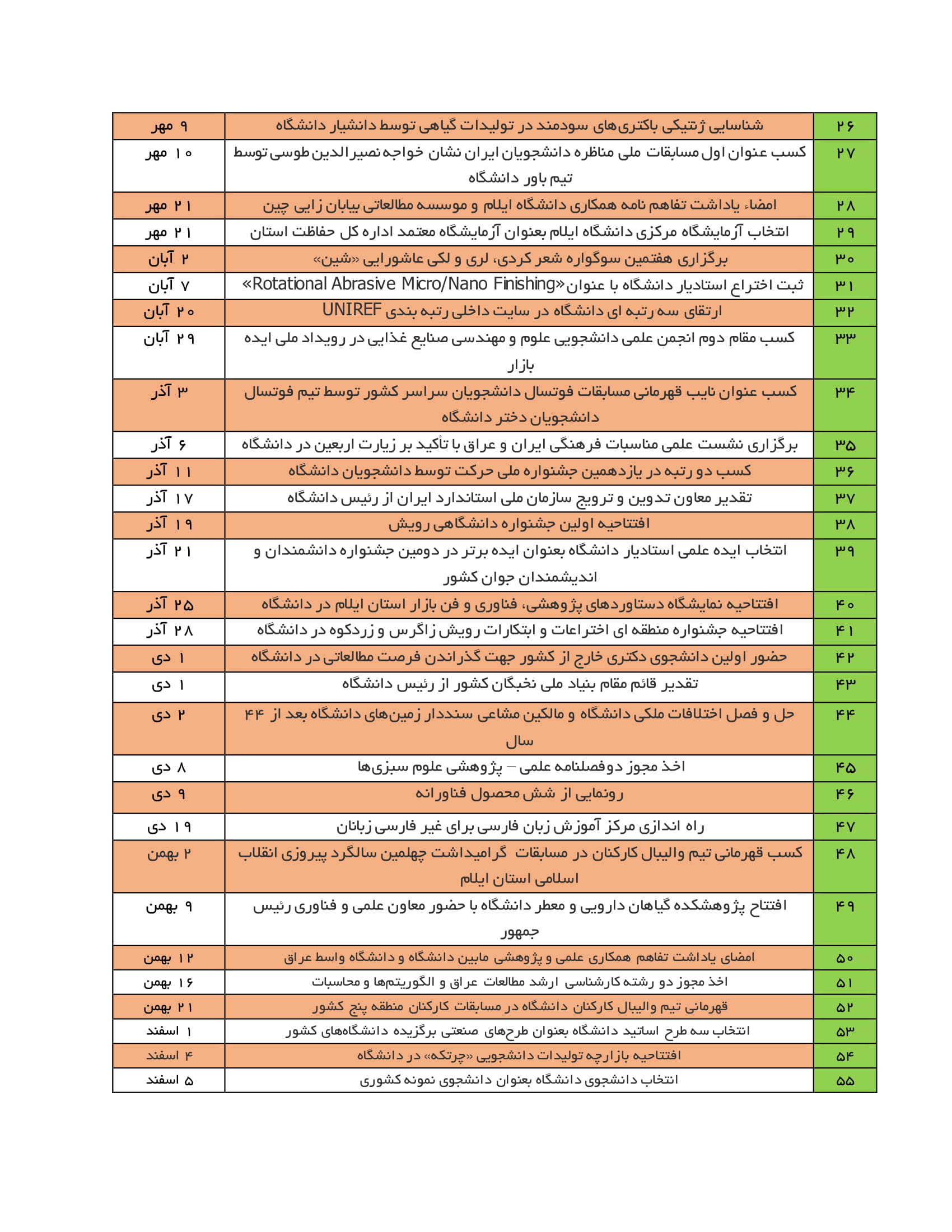  بخشي از دستاوردها، موفقيت‌ها و اخبار برگزيده دانشگاه ايلام در سال 1397