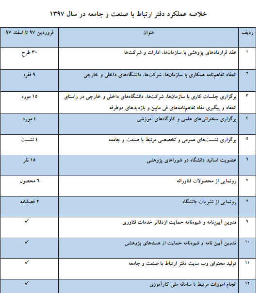 بخشي از عملکرد دفتر ارتباط با صنعت و جامعه دانشگاه در سال 1397