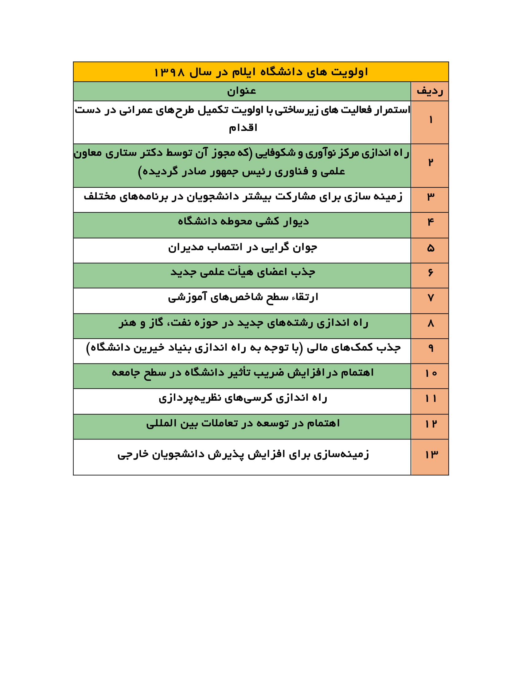 اولويت‎هاي دانشگاه ايلام در سال 1398