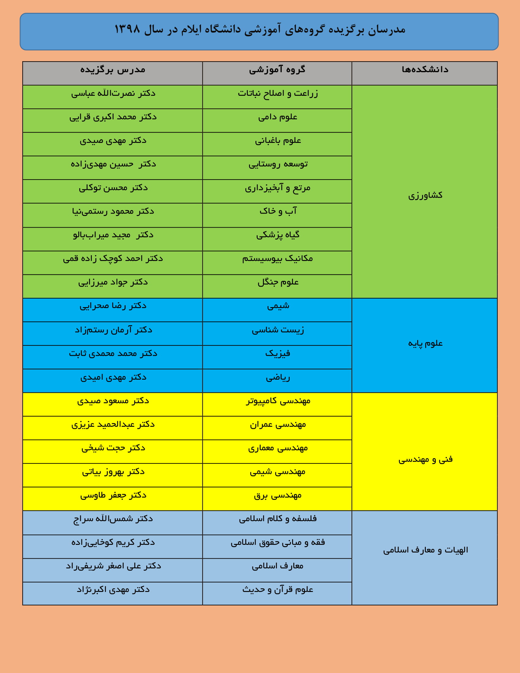 مدرسان برگزيده گروه‎هاي آموزشي دانشگاه ايلام در سال 1398