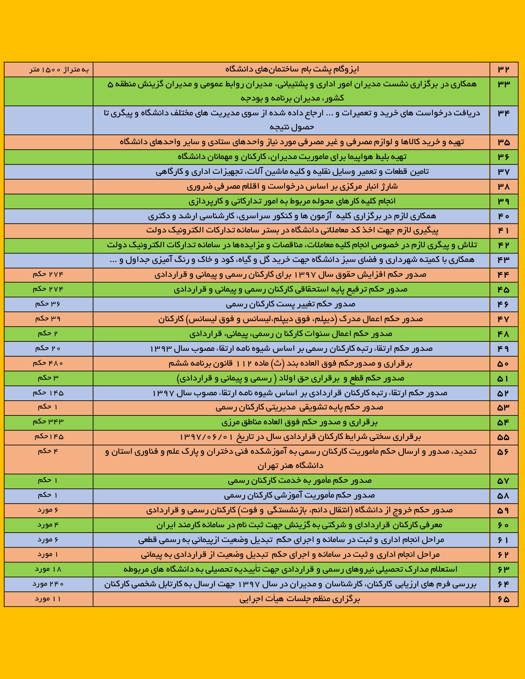 گزارش عملکرد مديريت امور اداري و پشتيباني دانشگاه ايلام در سال 1397