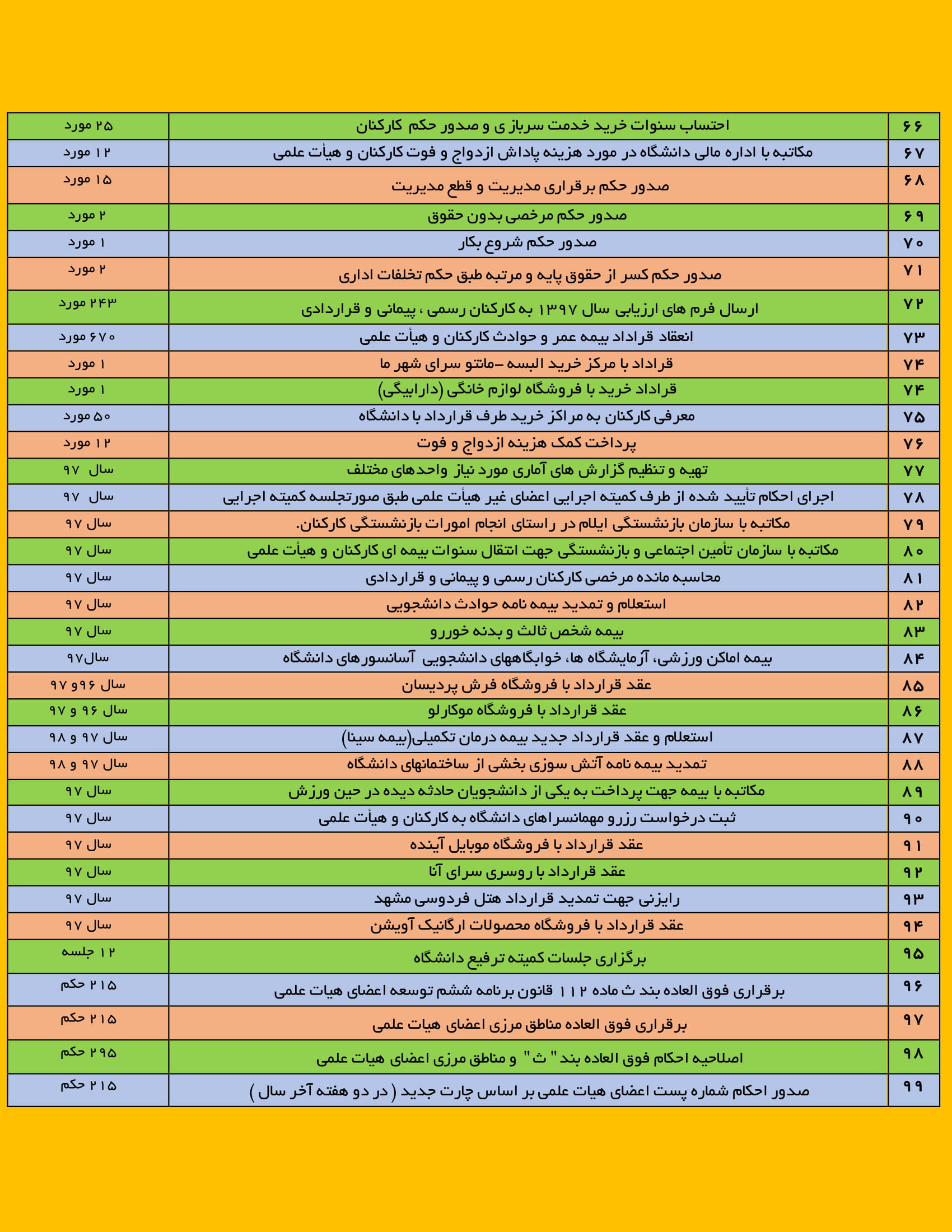 گزارش عملکرد مديريت امور اداري و پشتيباني دانشگاه ايلام در سال 1397