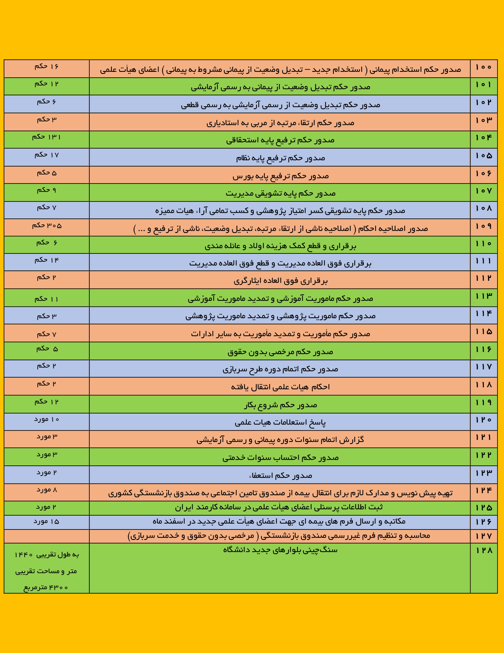 گزارش عملکرد مديريت امور اداري و پشتيباني دانشگاه ايلام در سال 1397