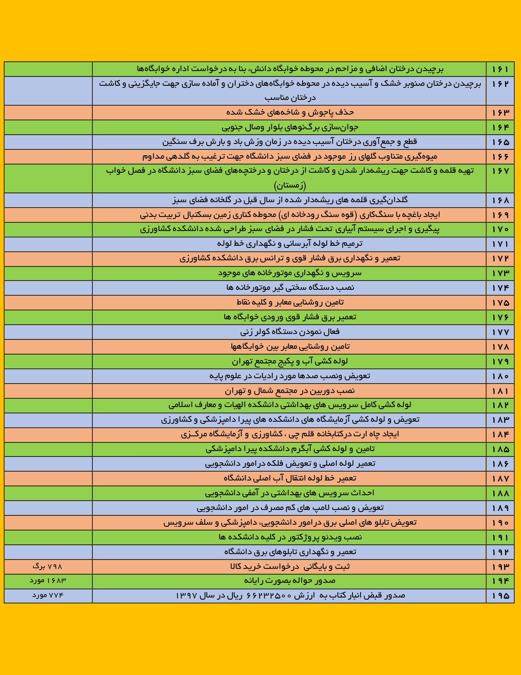 گزارش عملکرد مديريت امور اداري و پشتيباني دانشگاه ايلام در سال 1397