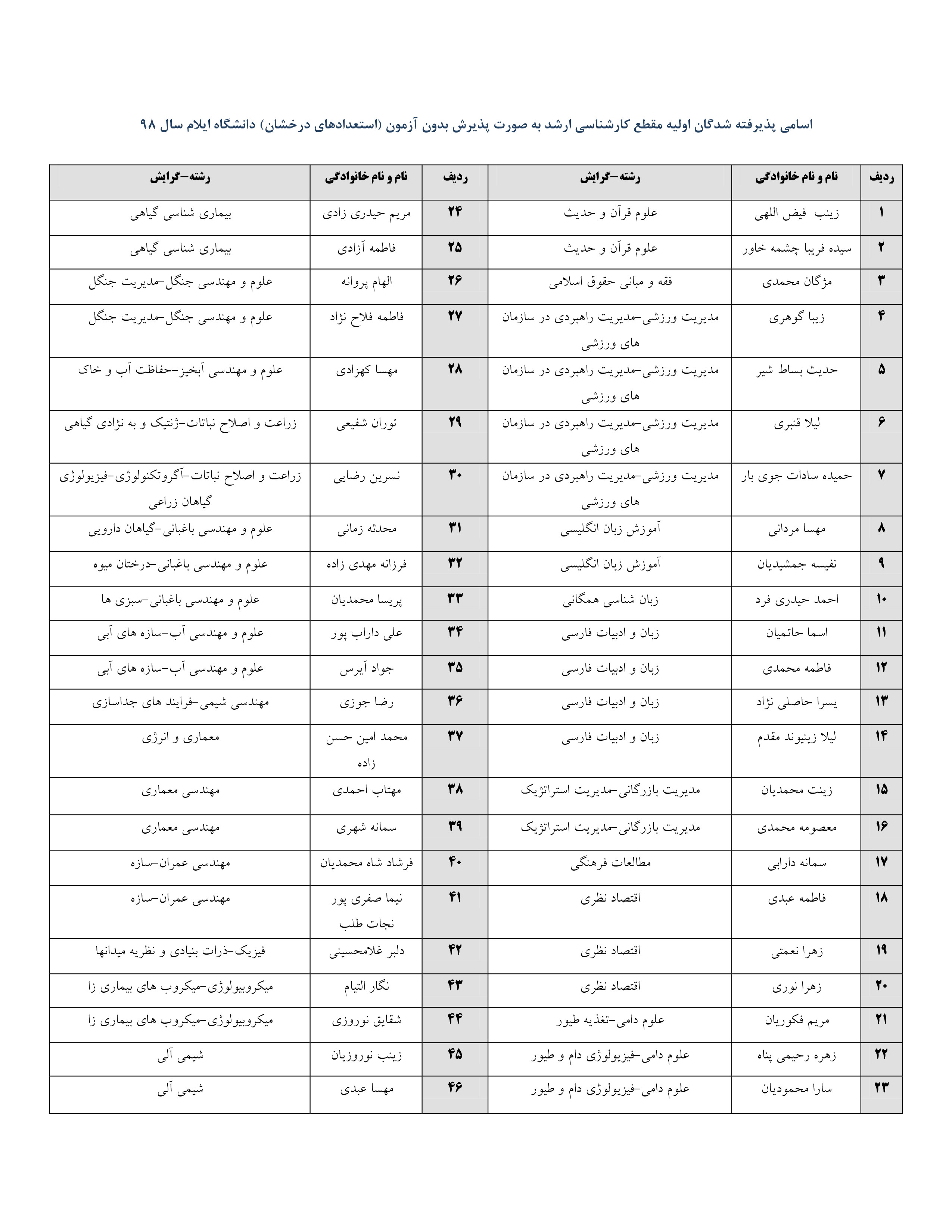 اسامي پذيرفته‎شدگان اوليه پذيرش بدون آزمون (استعدادهاي درخشان) مقطع کارشناسي ارشد دانشگاه ايلام در سال 98