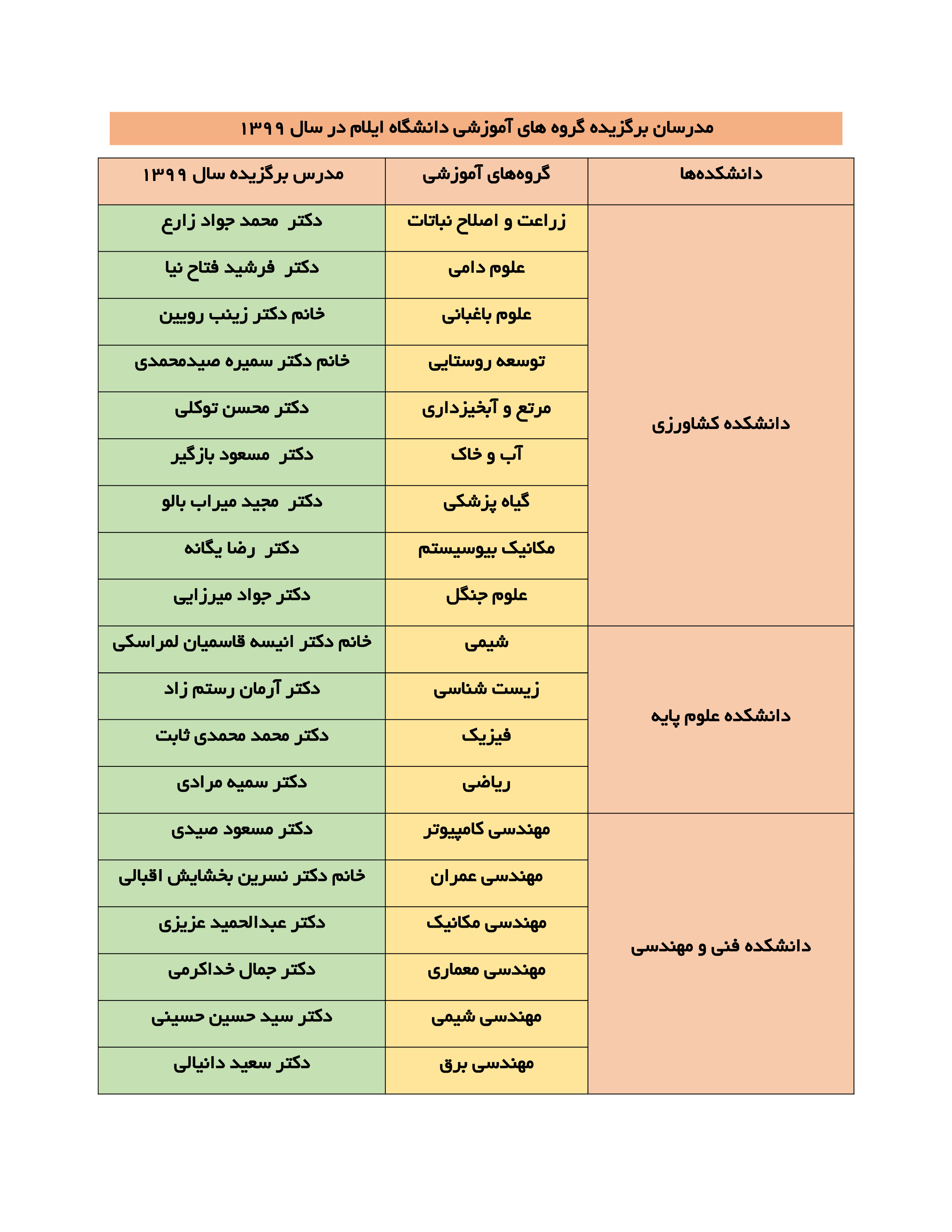 مدرسان برگزيده گروه‌هاي آموزشي دانشگاه ايلام در سال 1399