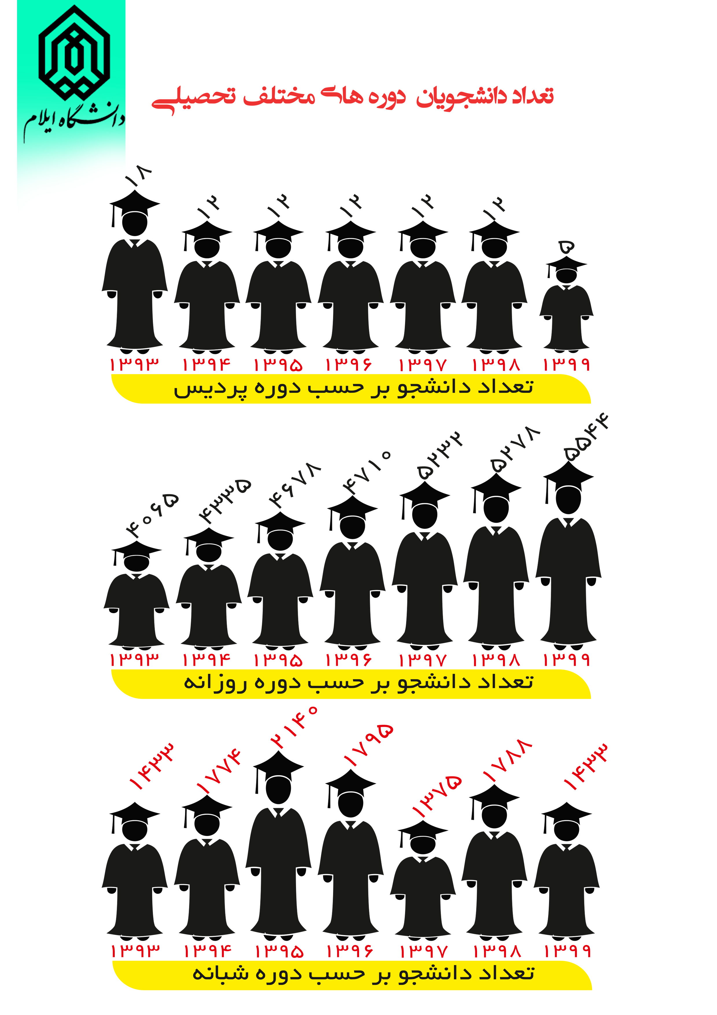 اينفوگرافي آمار  پذيرش دانشجويان  دانشگاه ايلام در سال‌هاي 1399-1393