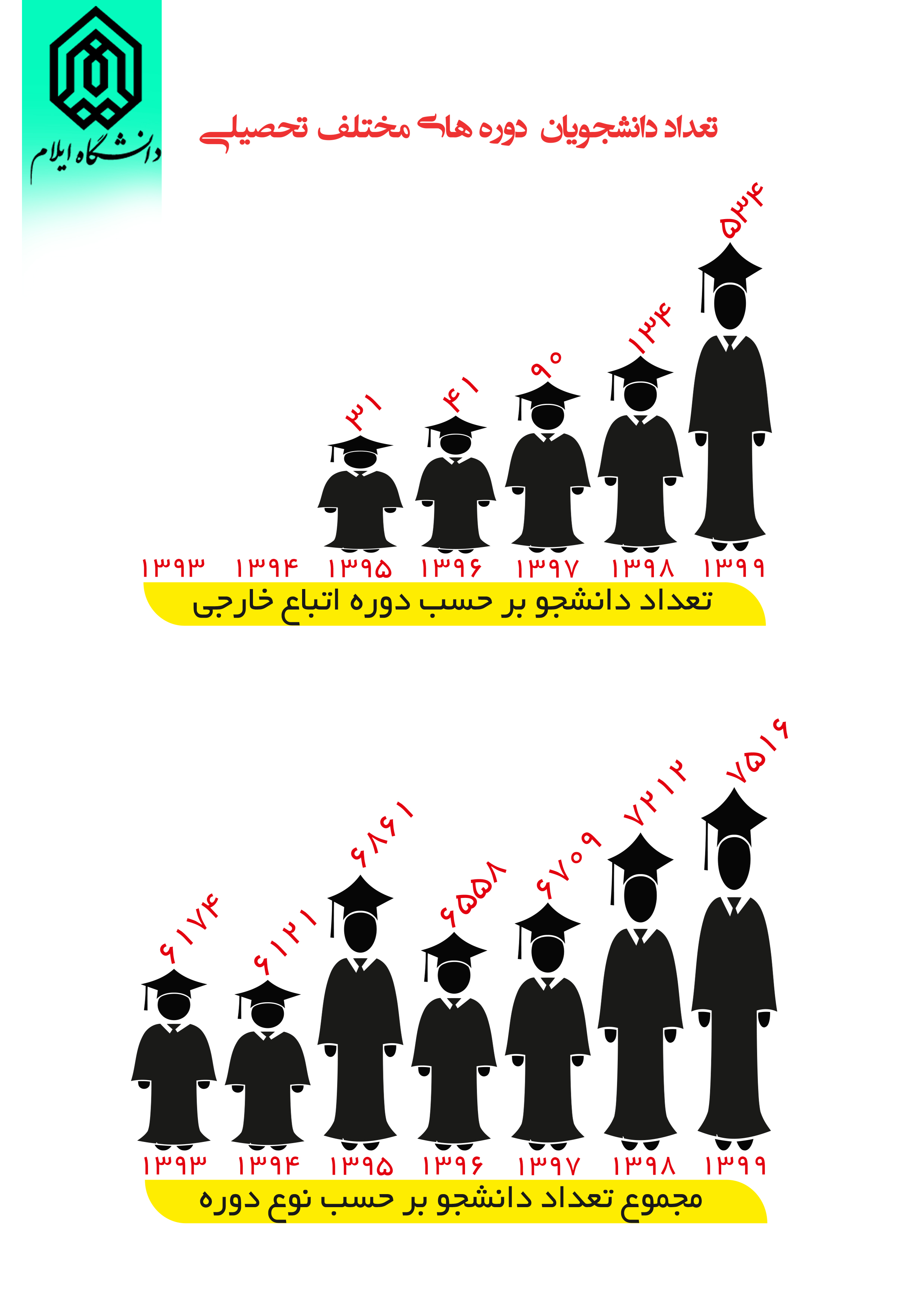 اينفوگرافي آمار  پذيرش دانشجويان  دانشگاه ايلام در سال‌هاي 1399-1393