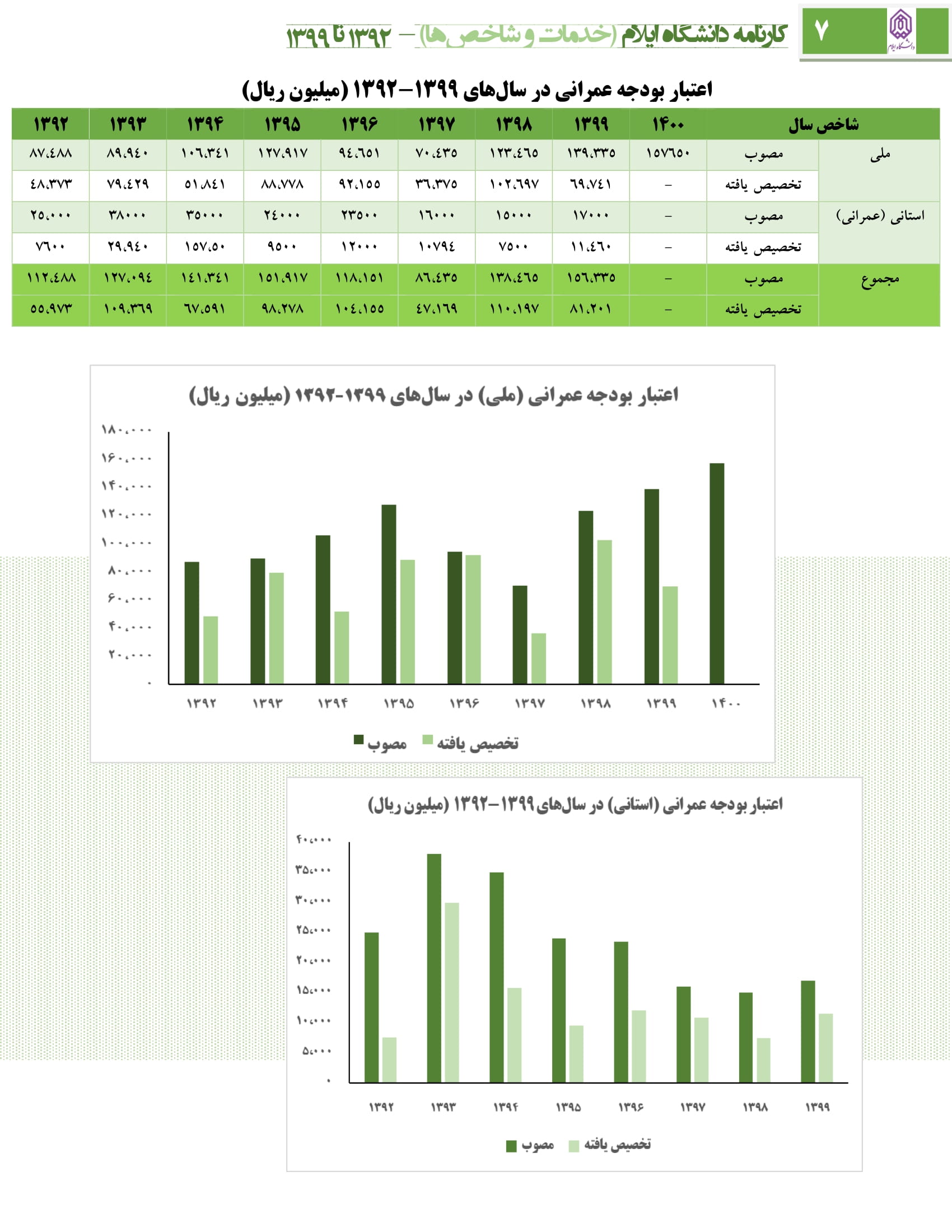  اينفوگرافي وضعيت بودجه دانشگاه ايلام (1400-1392)