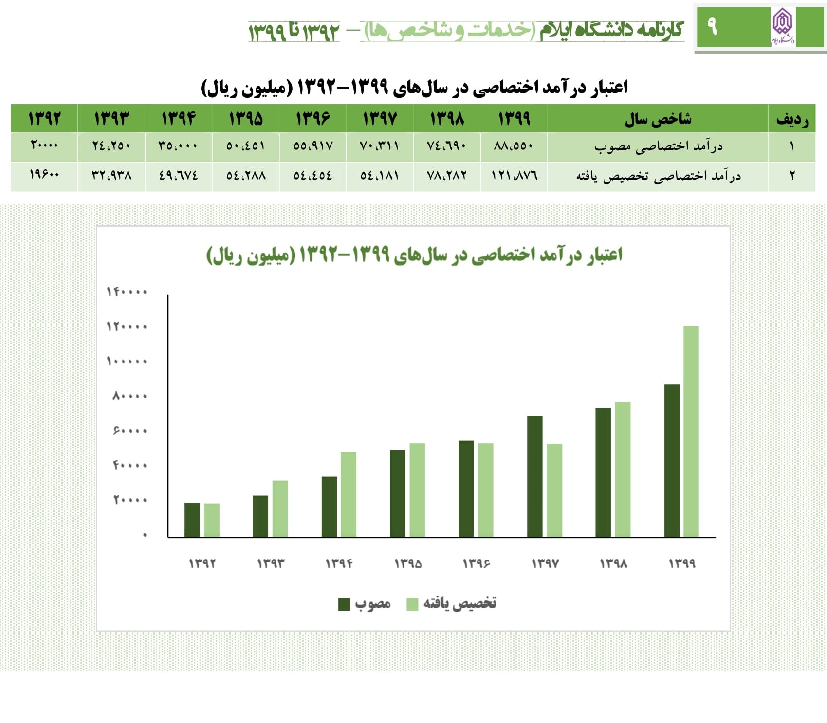  اينفوگرافي وضعيت بودجه دانشگاه ايلام (1400-1392)