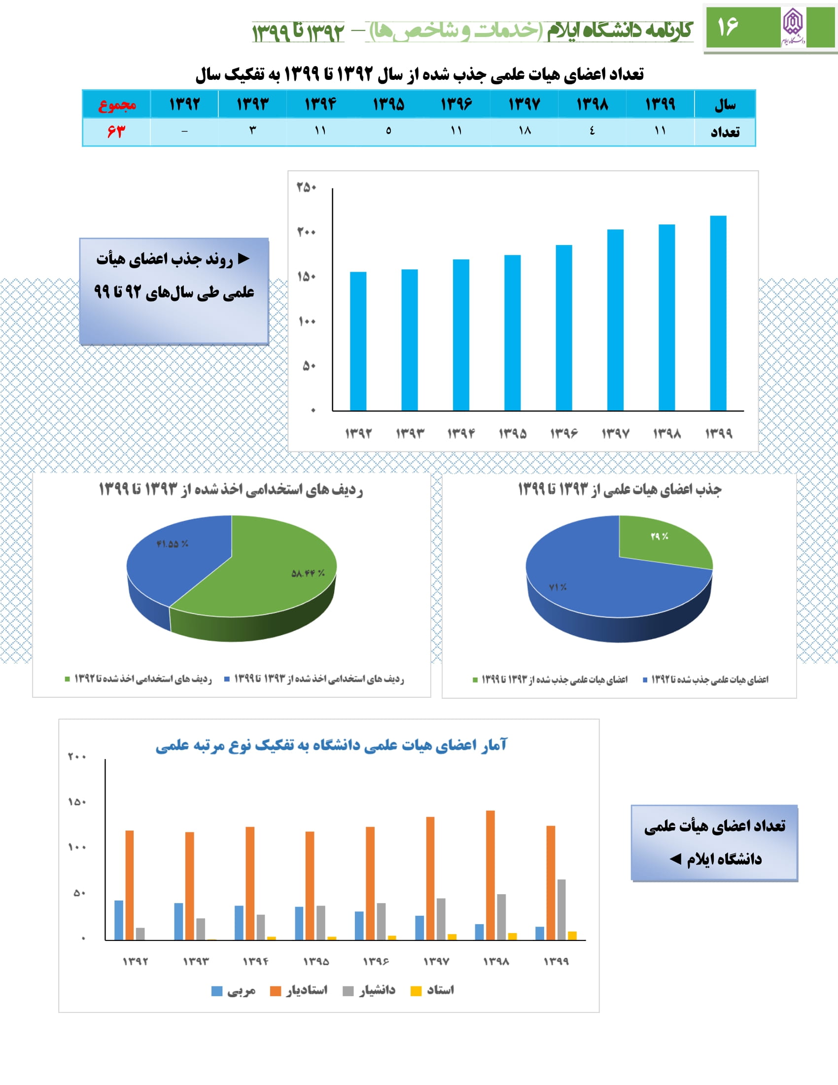 اينفوگرافي روند استخدام و ارتقاء اعضاي هيات علمي دانشگاه ايلام در سال‌هاي 1400-1392