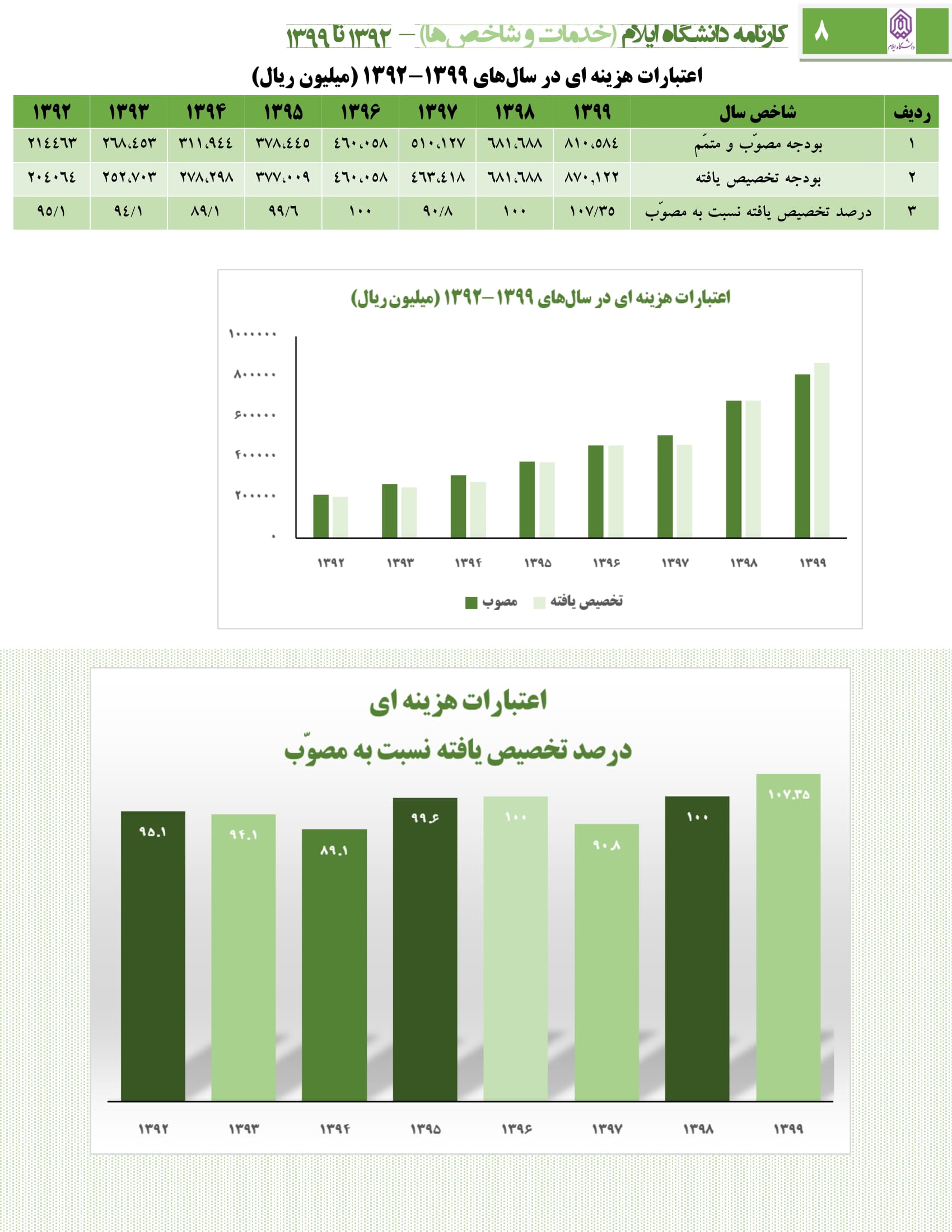  اينفوگرافي وضعيت بودجه دانشگاه ايلام (1400-1392)