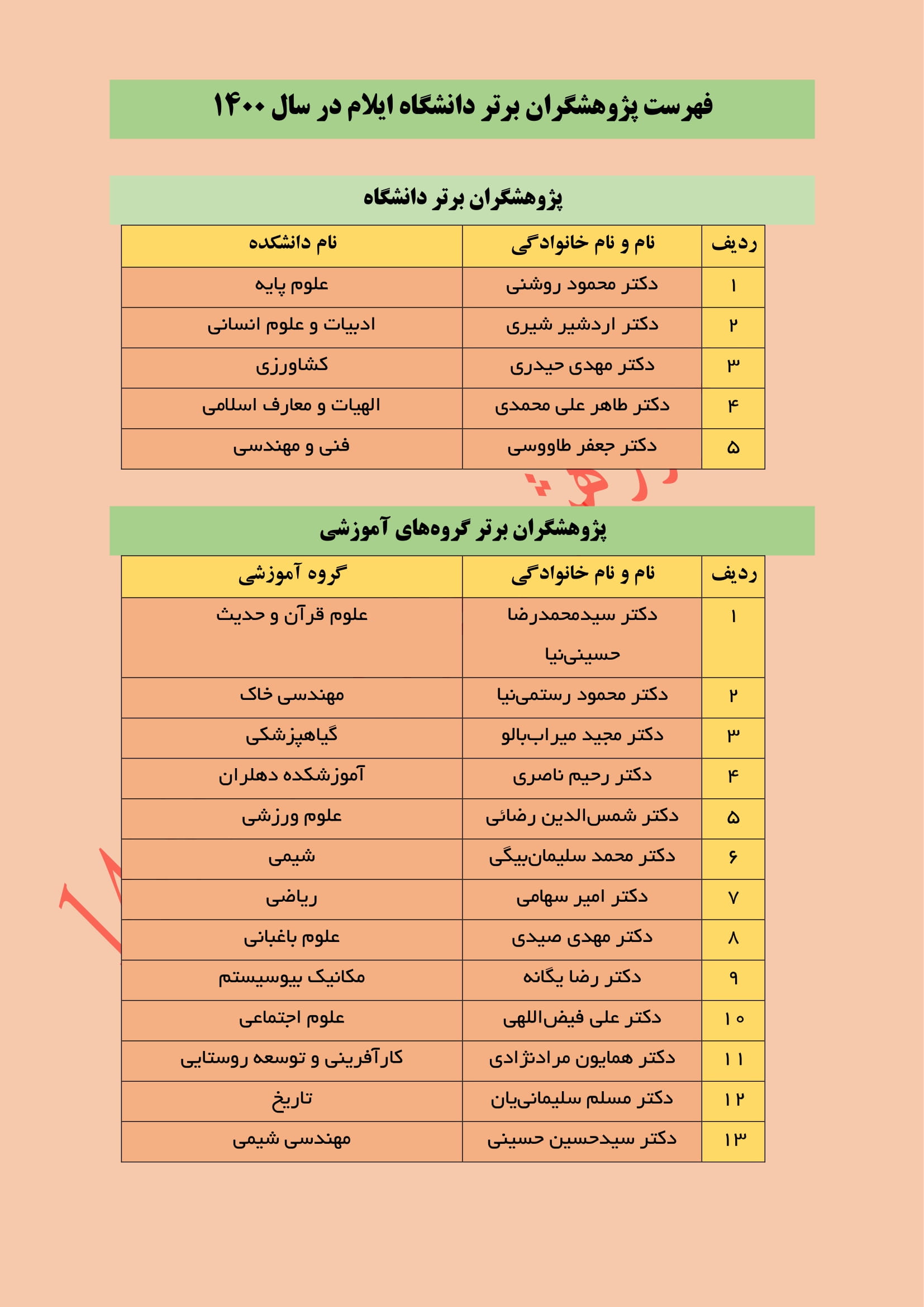 فهرست پژوهشگران برتر دانشگاه ايلام در سال 1400