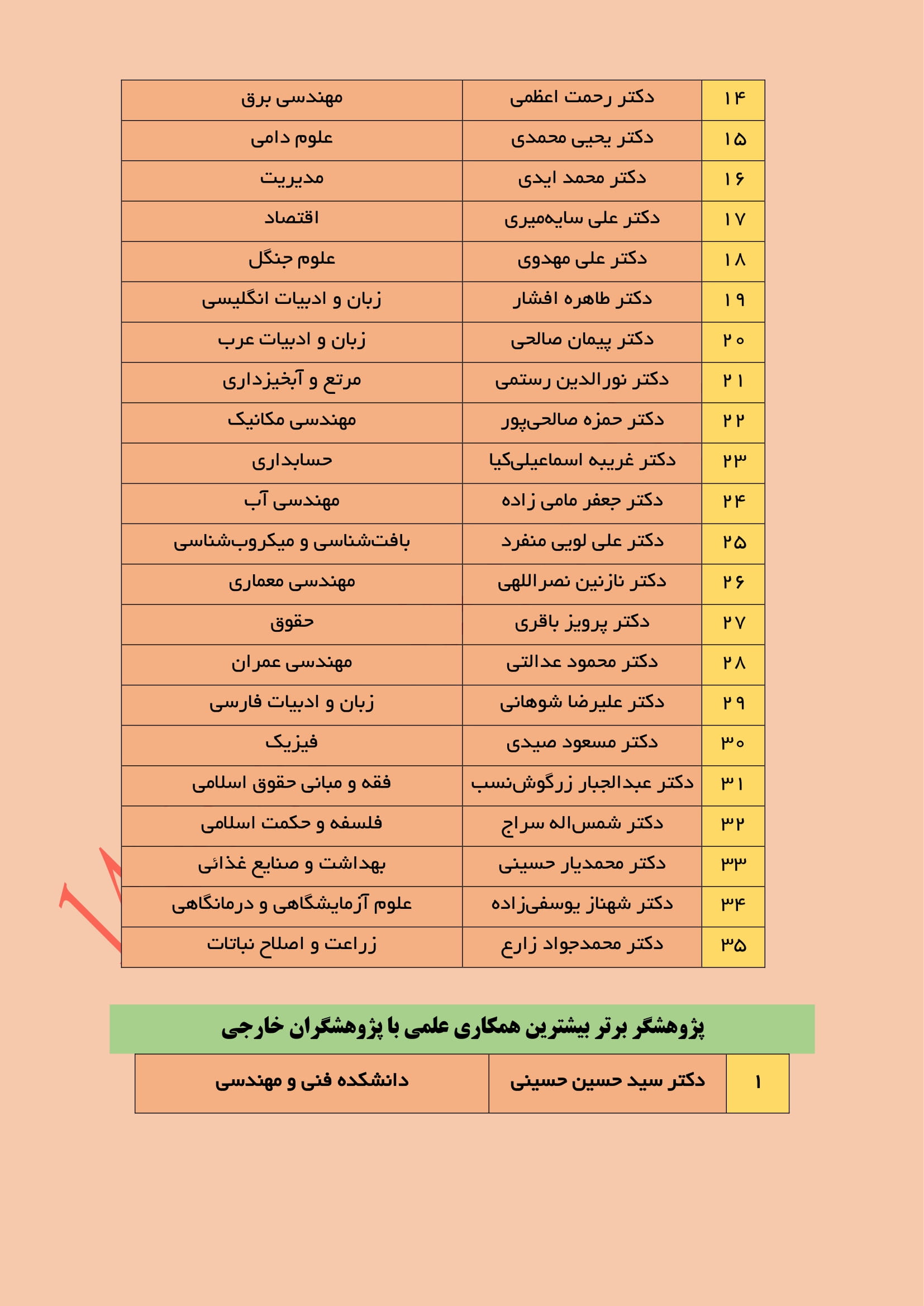 فهرست پژوهشگران برتر دانشگاه ايلام در سال 1400