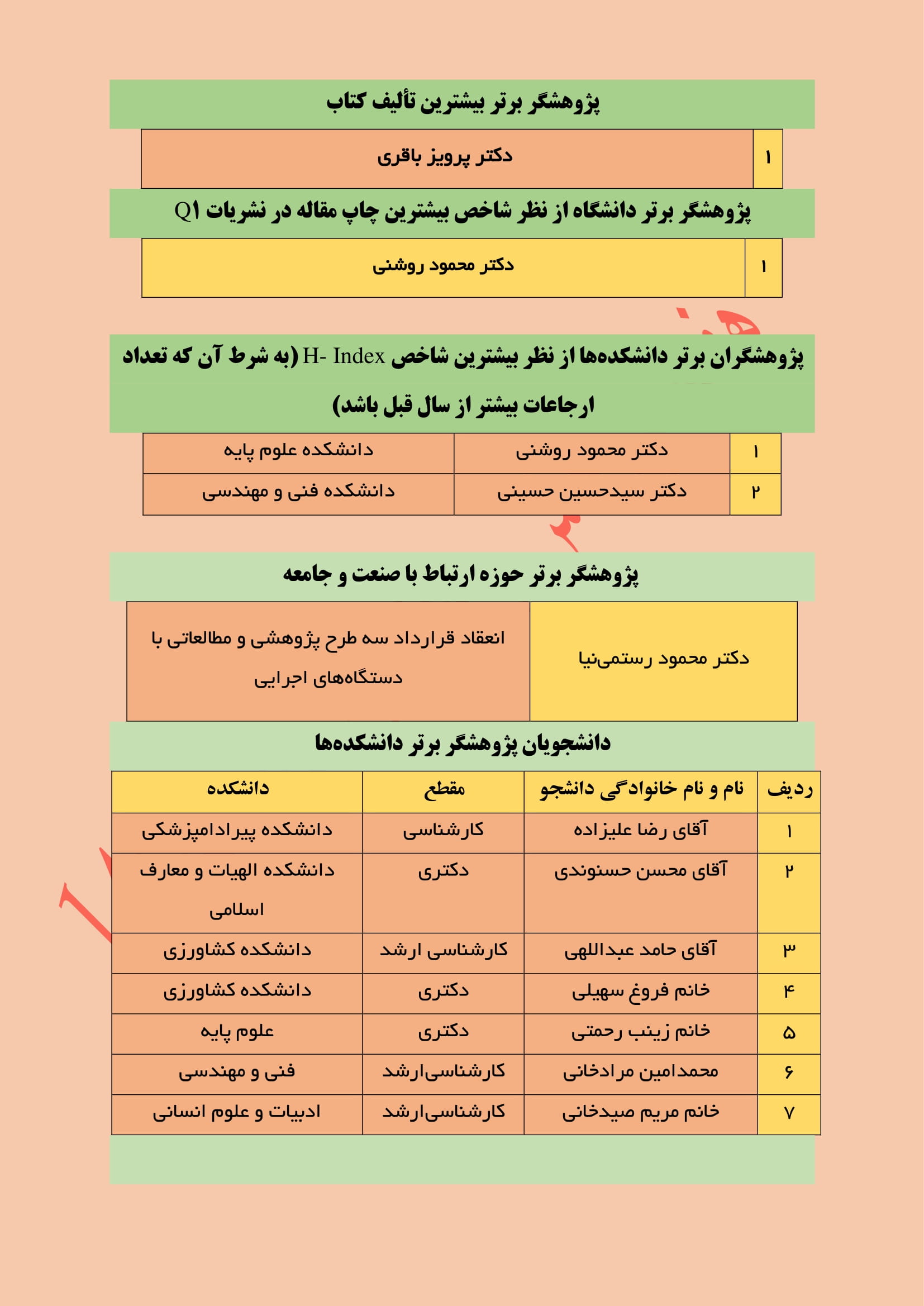 فهرست پژوهشگران برتر دانشگاه ايلام در سال 1400