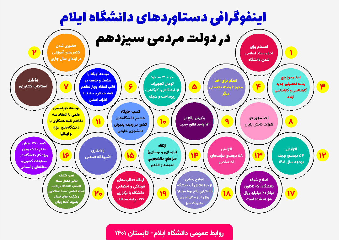 اينفوگرافي دستاوردهاي دانشگاه ايلام در دولت مردمي سيزدهم