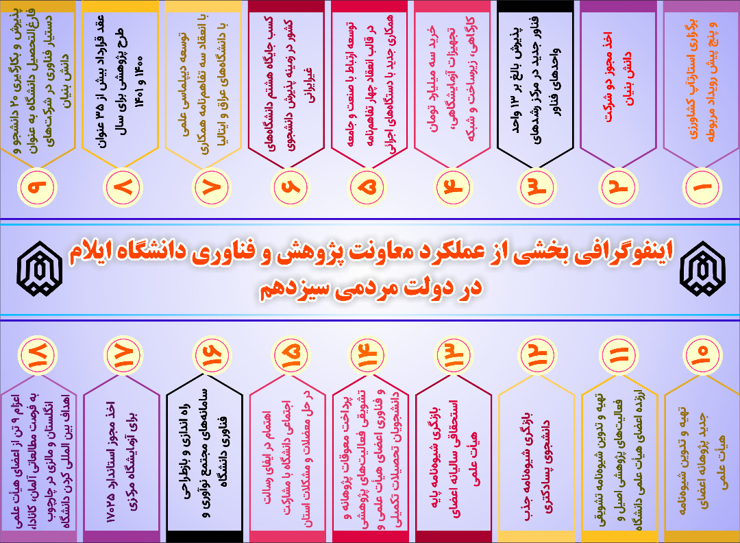  اينفوگرافي بخشي از عملکرد معاونت پژوهش و فناوري دانشگاه ايلام در دولت مردمي سيزدهم