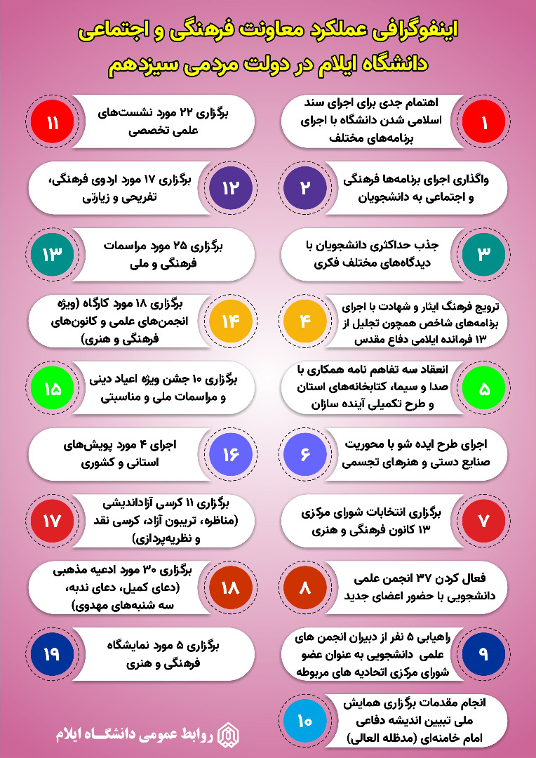  اينفوگرافي بخشي از عملکرد معاونت فرهنگي و اجتماعي دانشگاه ايلام در دولت مردمي سيزدهم