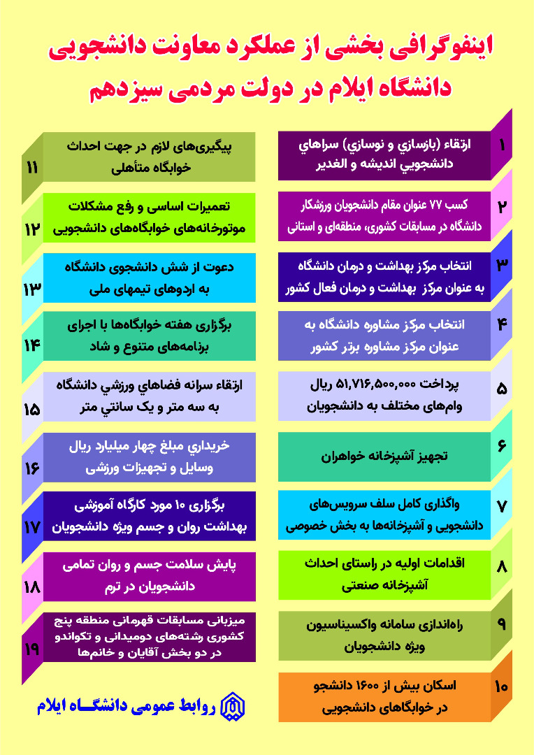 اينفوگرافي بخشي از عملکرد معاونت دانشجويي دانشگاه ايلام در دولت مردمي سيزدهم