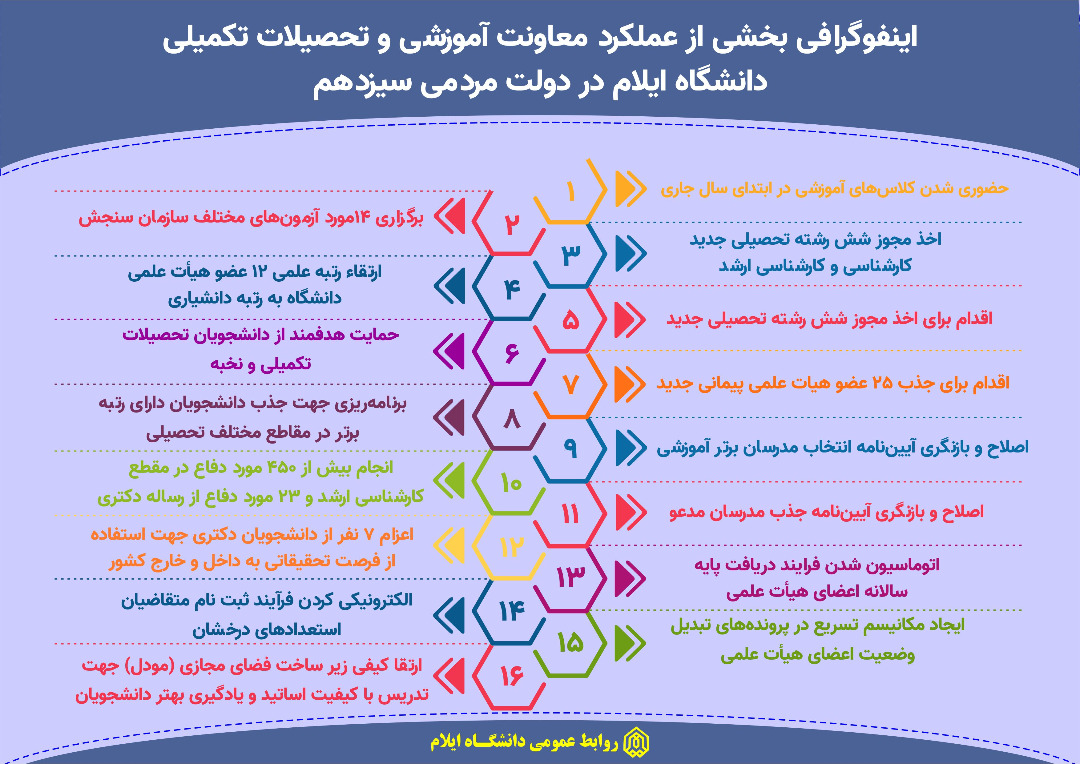 اينفوگرافي بخشي از عملکرد معاونت آموزشي و تحصيلات تکميلي دانشگاه ايلام در دولت مردمي سيزدهم