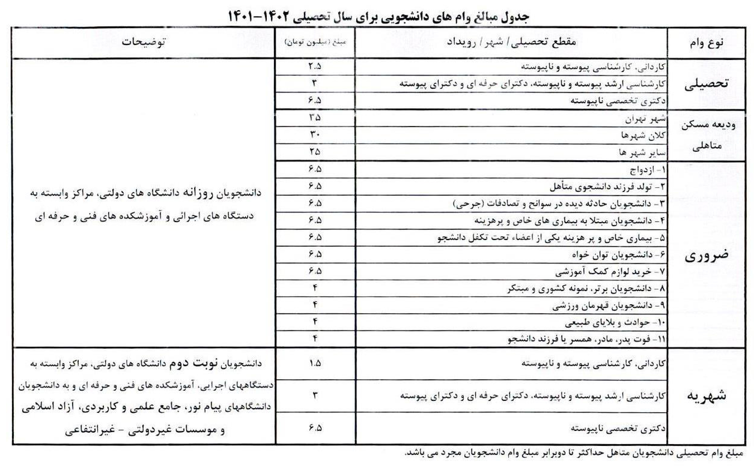 آغاز ثبت نام وام هاي دانشجويي دانشگاه ايلام