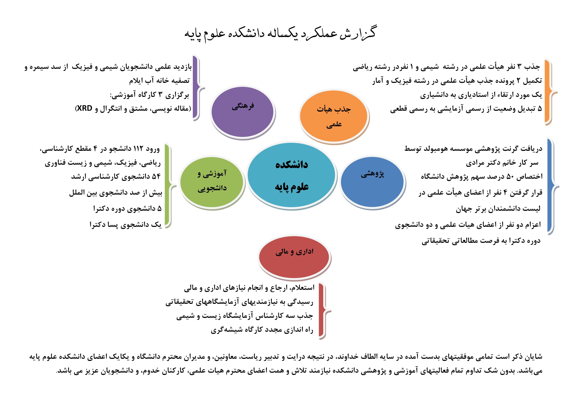 گزارش عملکرد دانشکده علوم پايه