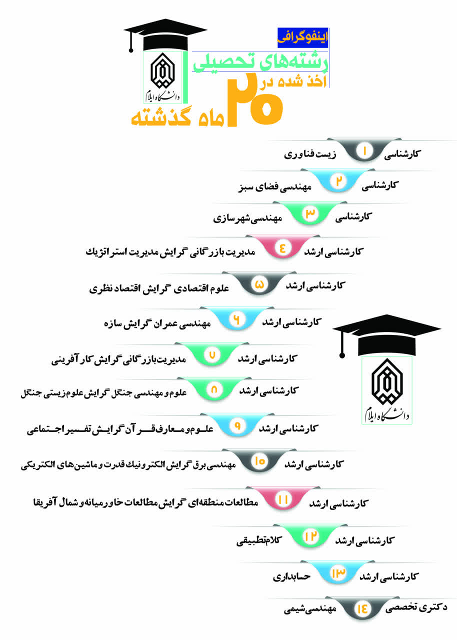 اينفوگرافي رشته‌هاي تحصيلي اخذ شده در 20 ماه گذشته در دانشگاه ايلام