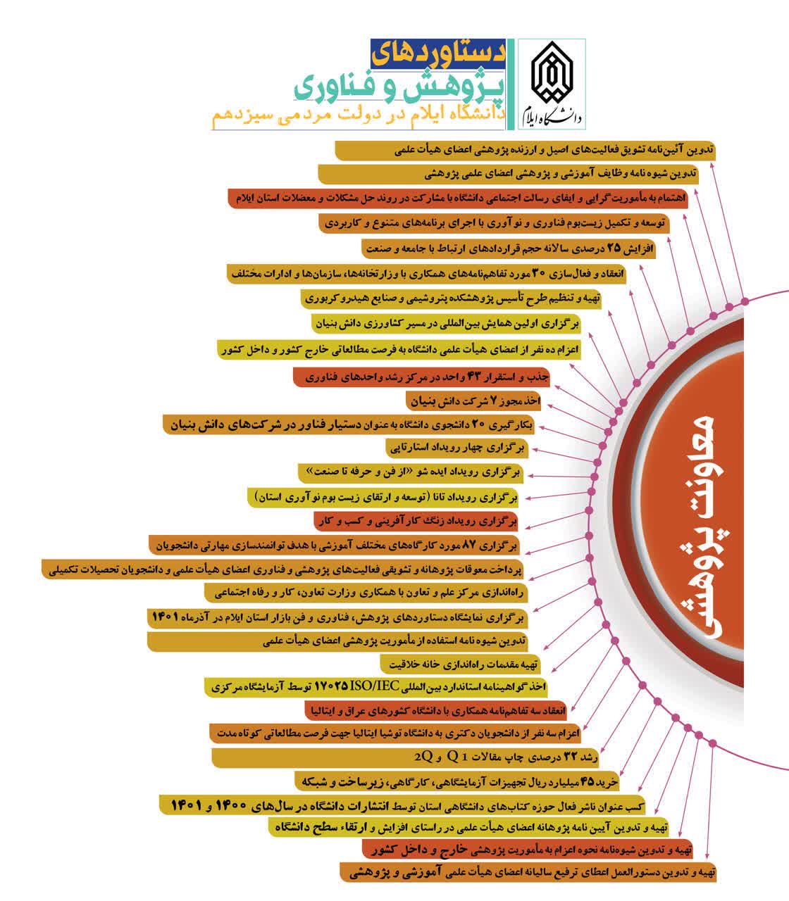 اينفوگرافي دستاوردهاي معاونت پژوهش و فناوري دانشگاه ايلام در دولت مردمي سيزدهم