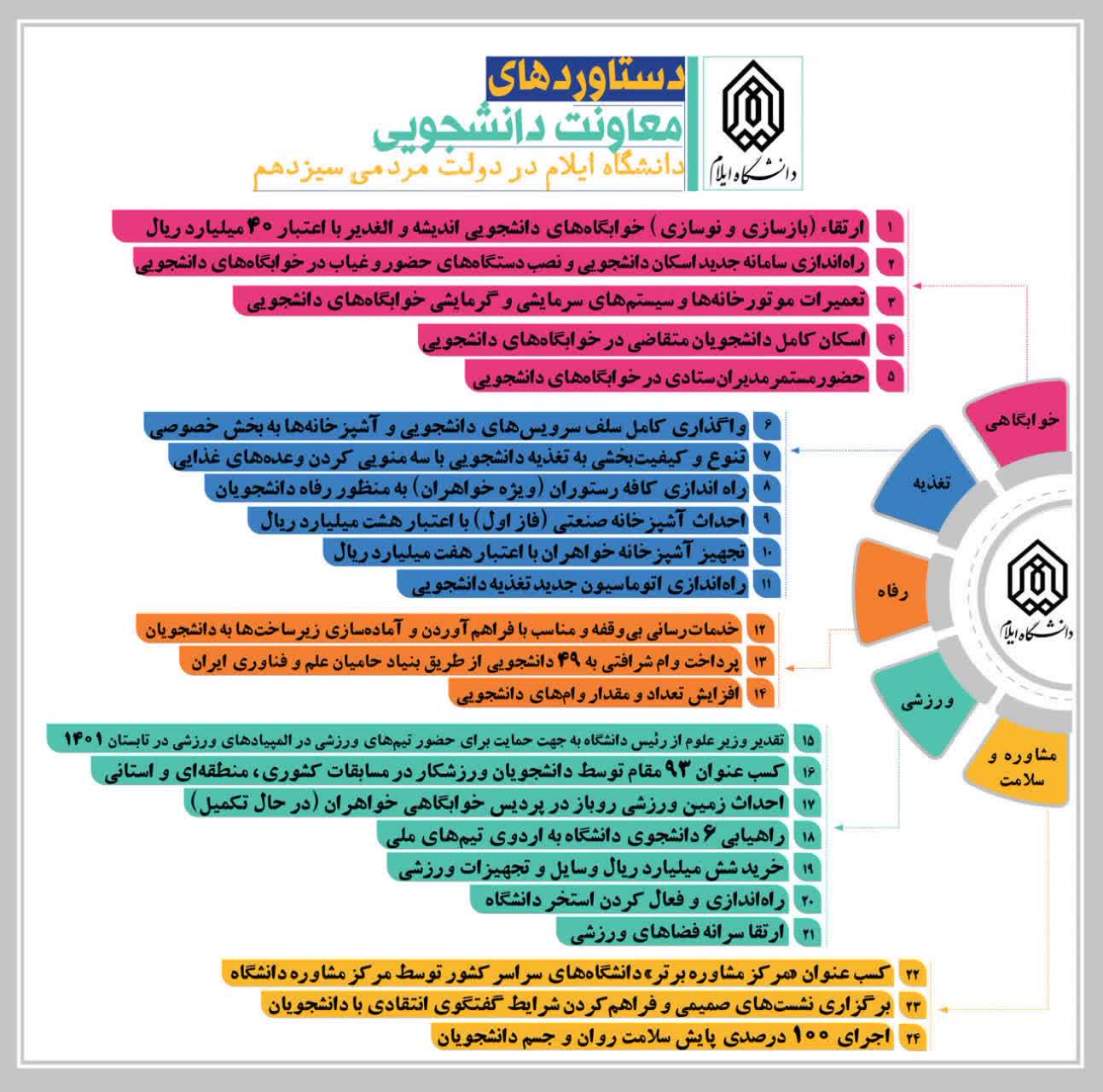 اينفوگرافي دستاوردهاي معاونت دانشجويي دانشگاه ايلام در دولت مردمي سيزدهم