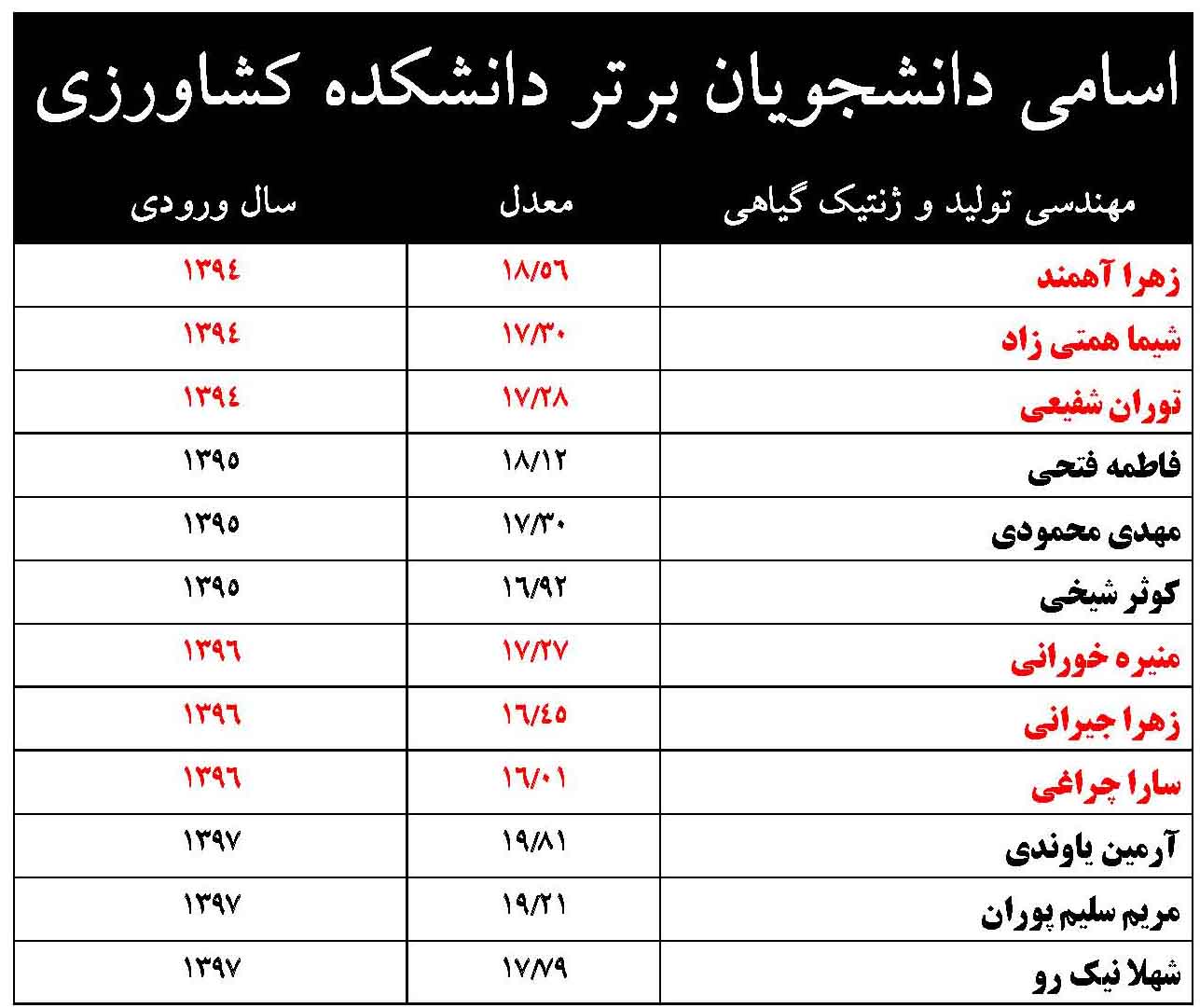 اسامي دانشجويان برتر کارشناسي دانشکده کشاورزي