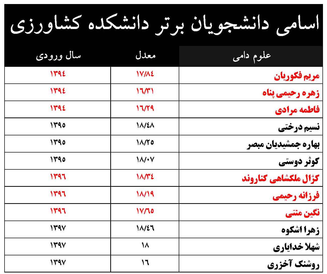 اسامي دانشجويان برتر کارشناسي دانشکده کشاورزي