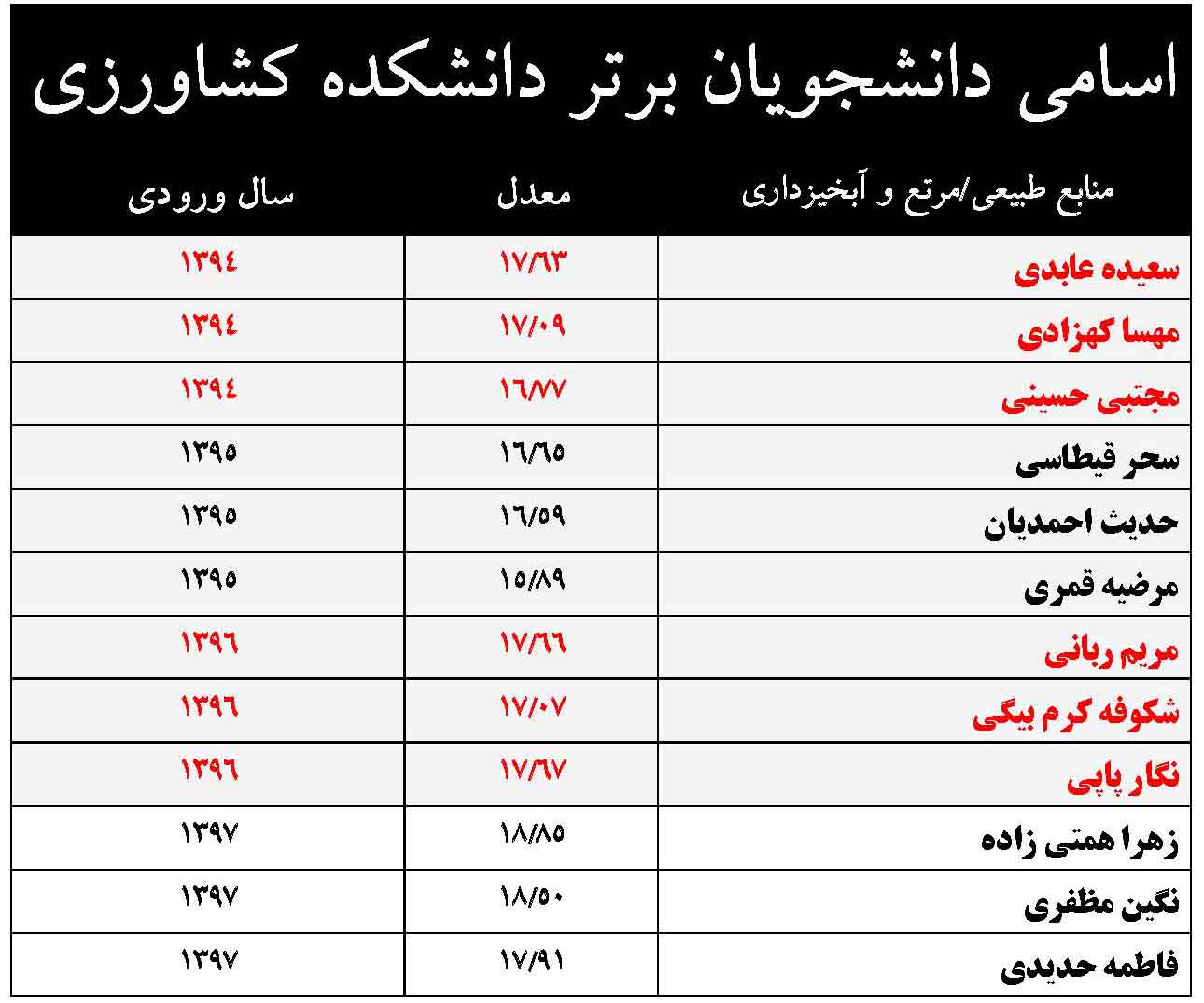 اسامي دانشجويان برتر کارشناسي دانشکده کشاورزي