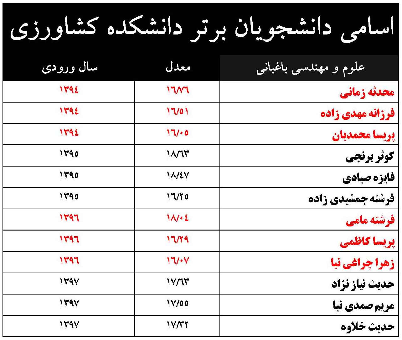 اسامي دانشجويان برتر کارشناسي دانشکده کشاورزي