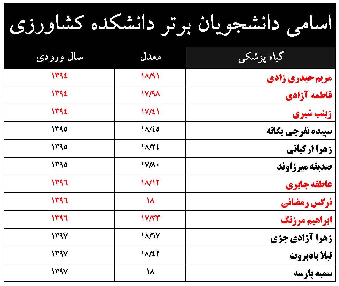 اسامي دانشجويان برتر کارشناسي دانشکده کشاورزي