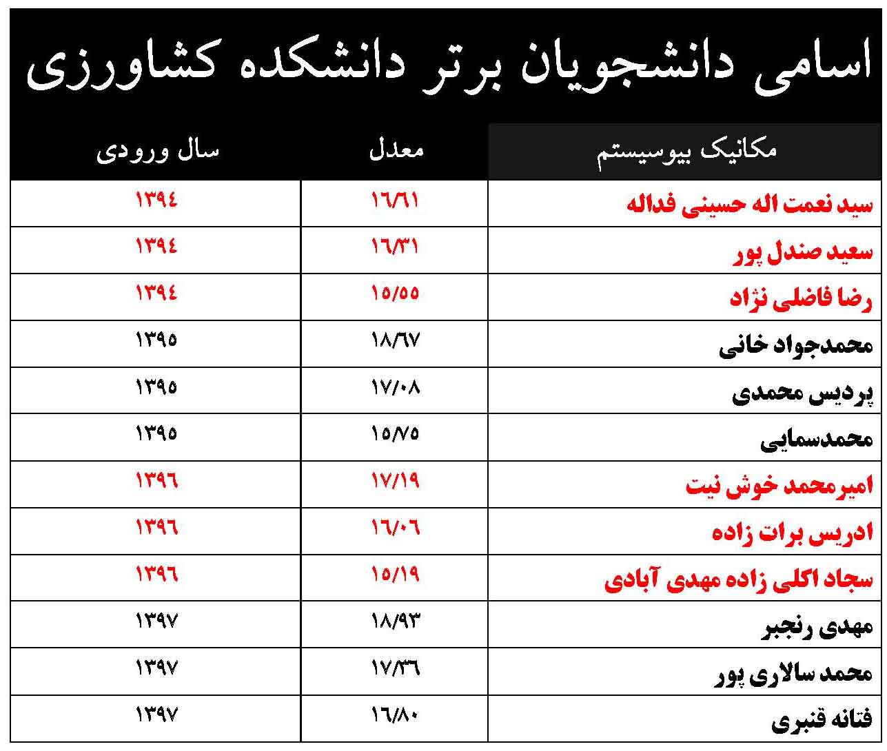 اسامي دانشجويان برتر کارشناسي دانشکده کشاورزي