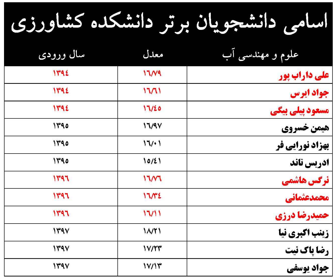 اسامي دانشجويان برتر کارشناسي دانشکده کشاورزي