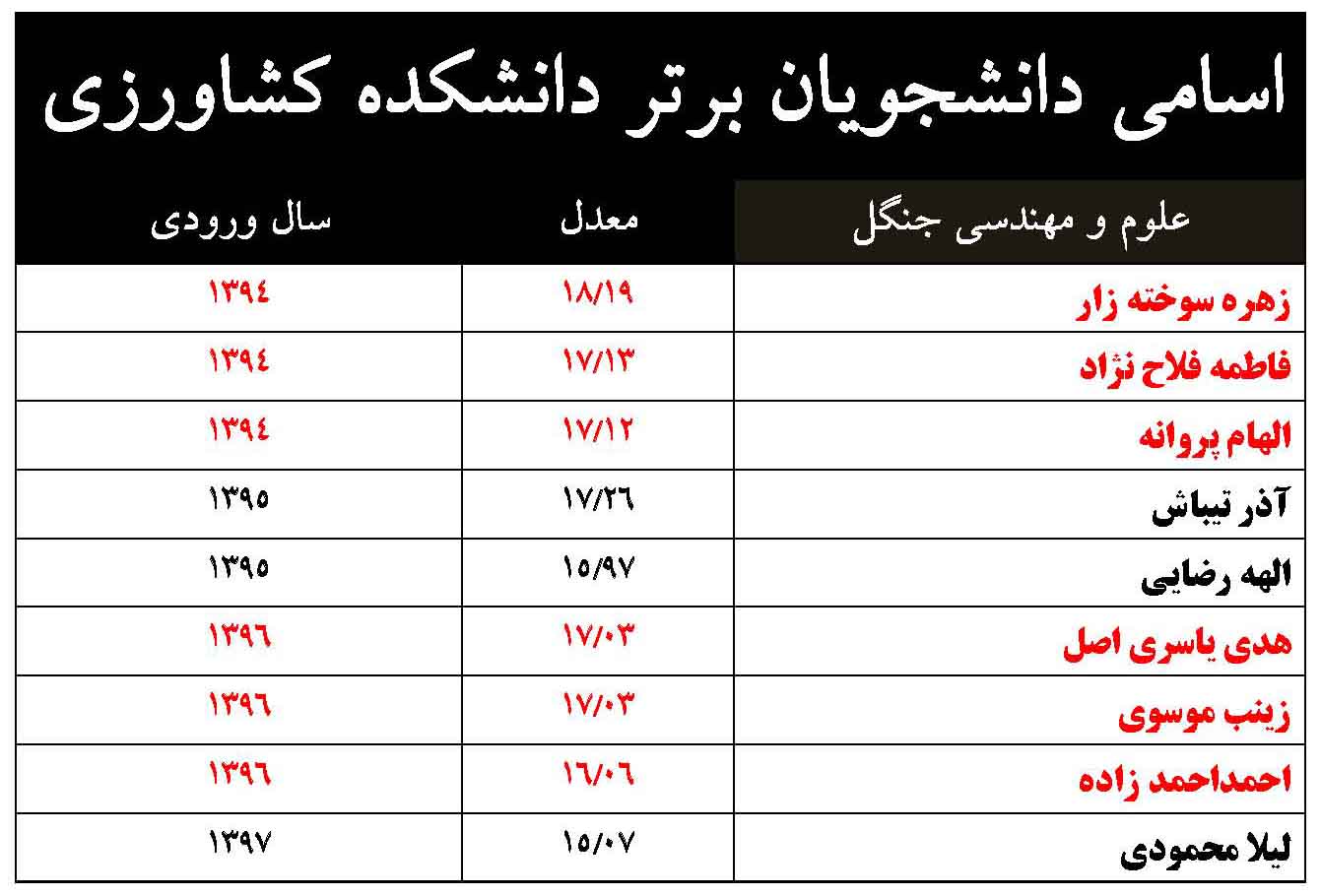 اسامي دانشجويان برتر کارشناسي دانشکده کشاورزي