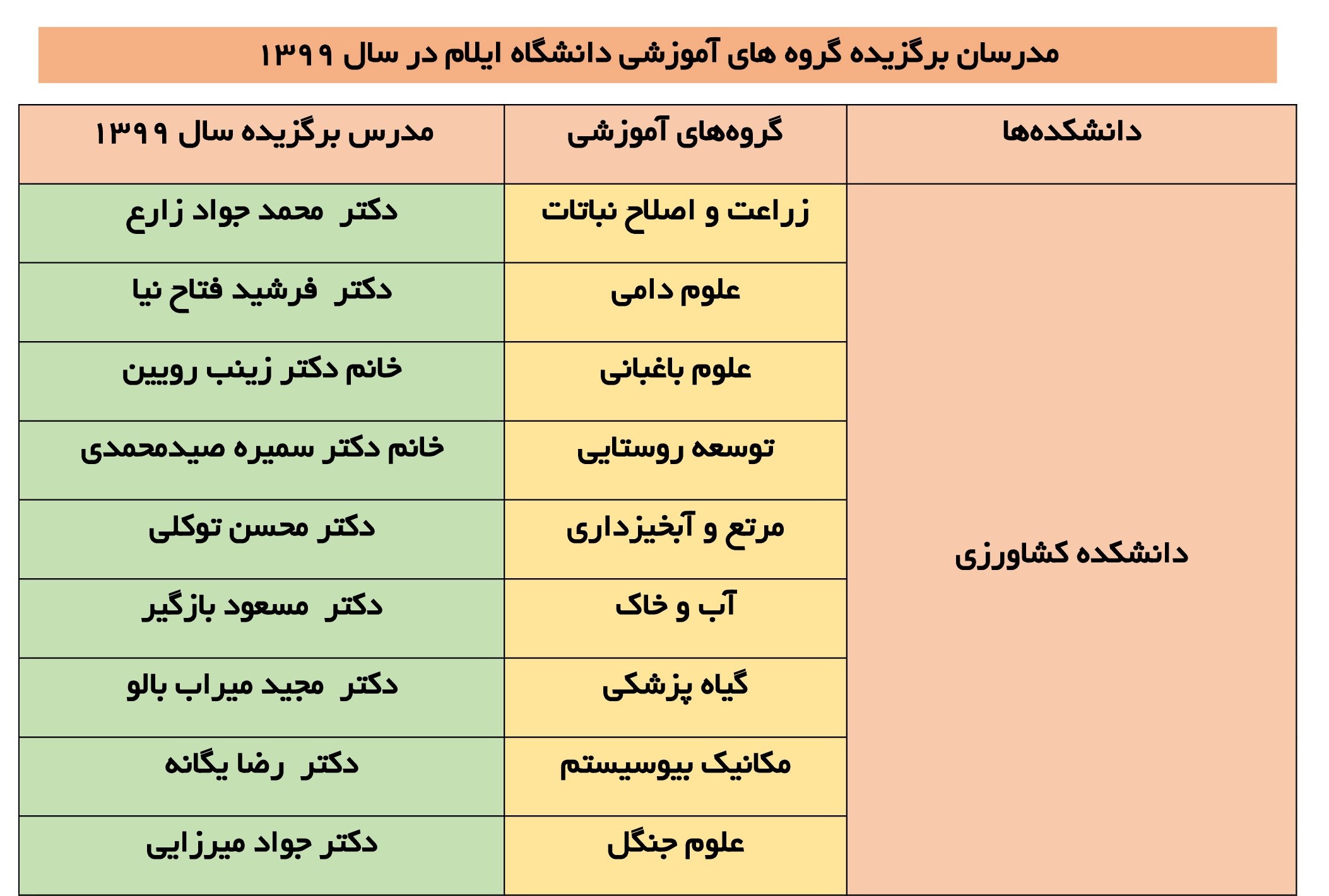 مدرسان برگزيده گروه‌هاي آموزشي دانشکده کشاورزي