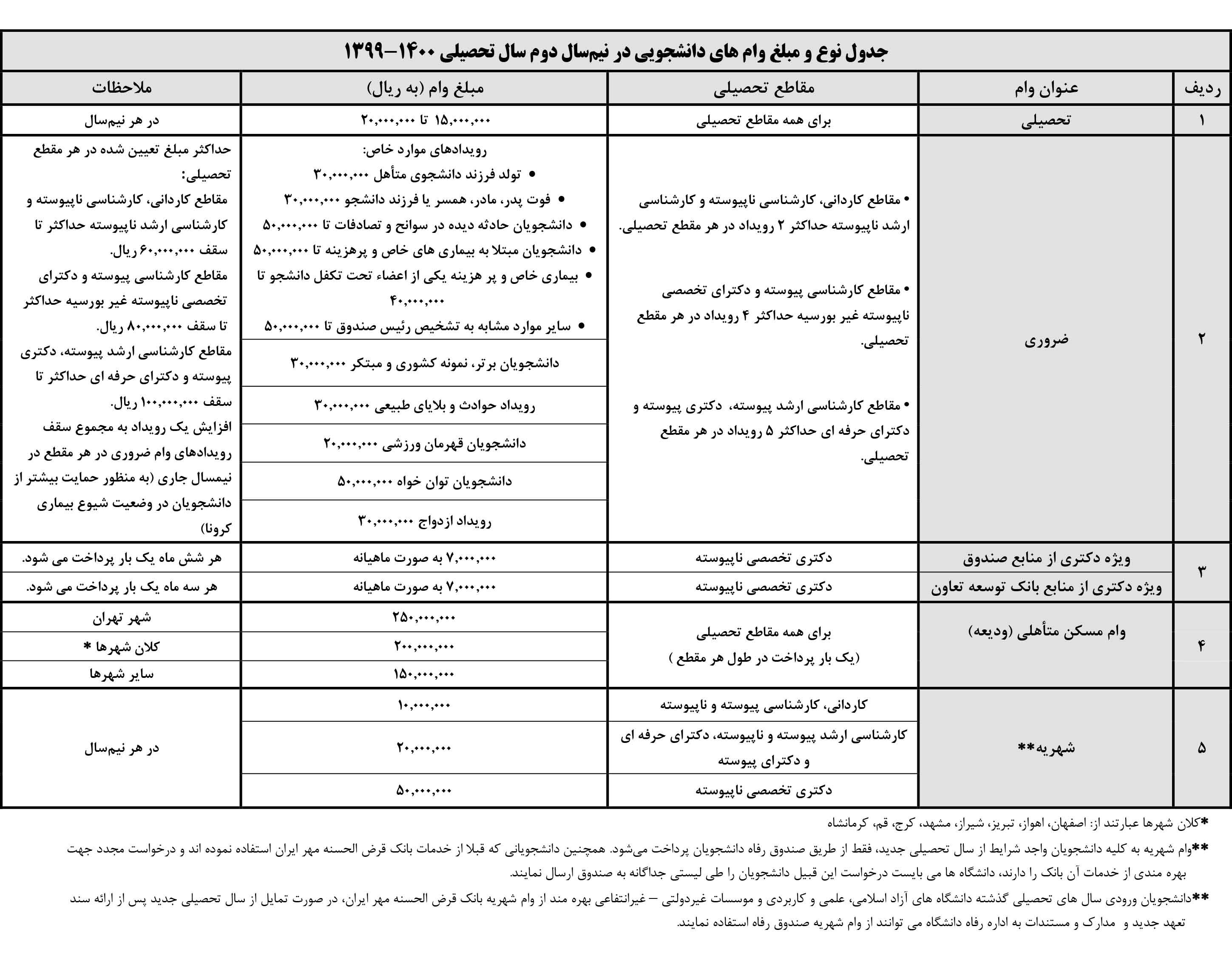 اطلاعيه ثبت نام وام دانشجويي در نيمسال دوم