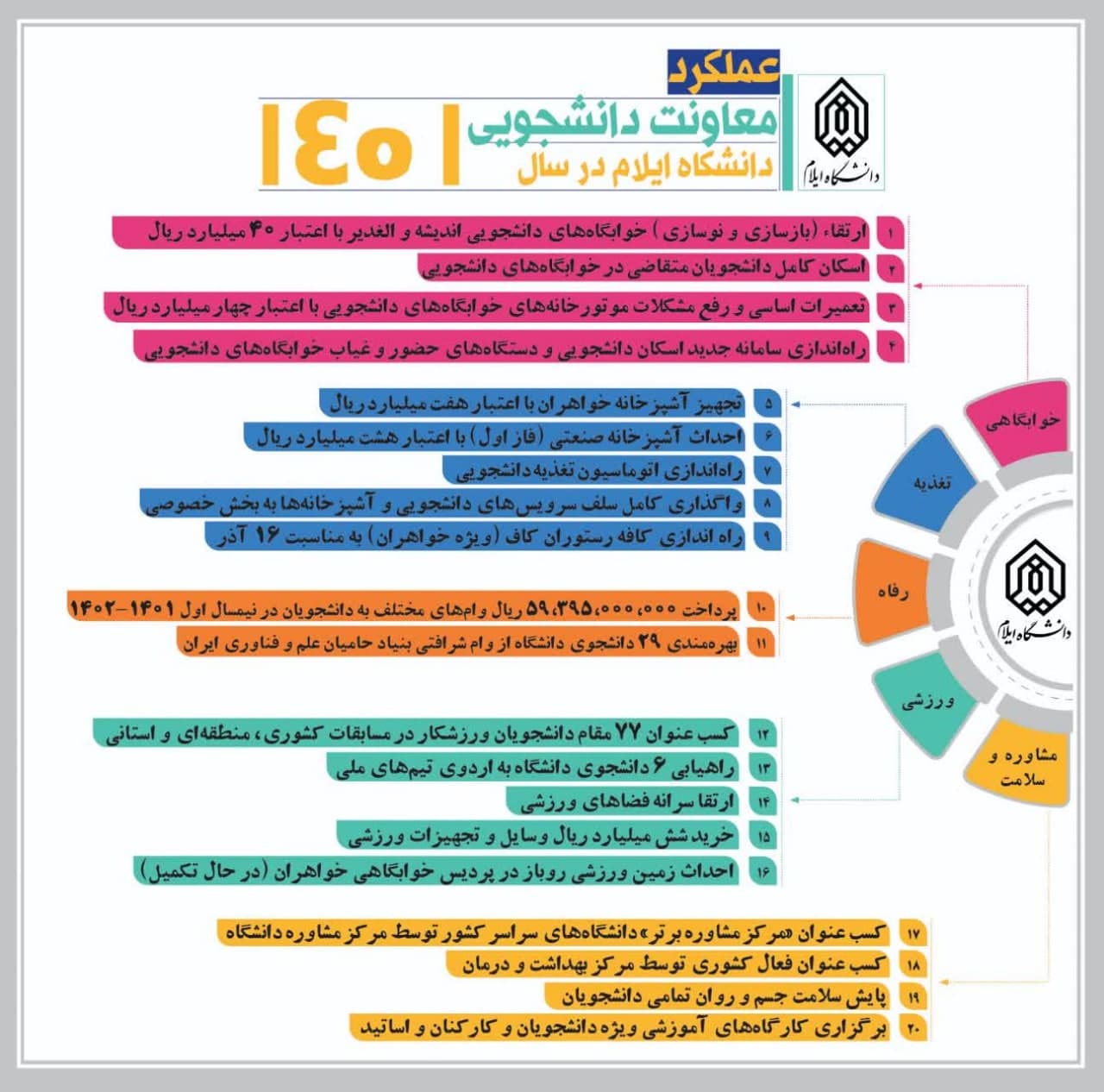 اينفوگرافي عملکرد معاونت دانشجويي دانشگاه ايلام در سال 1401