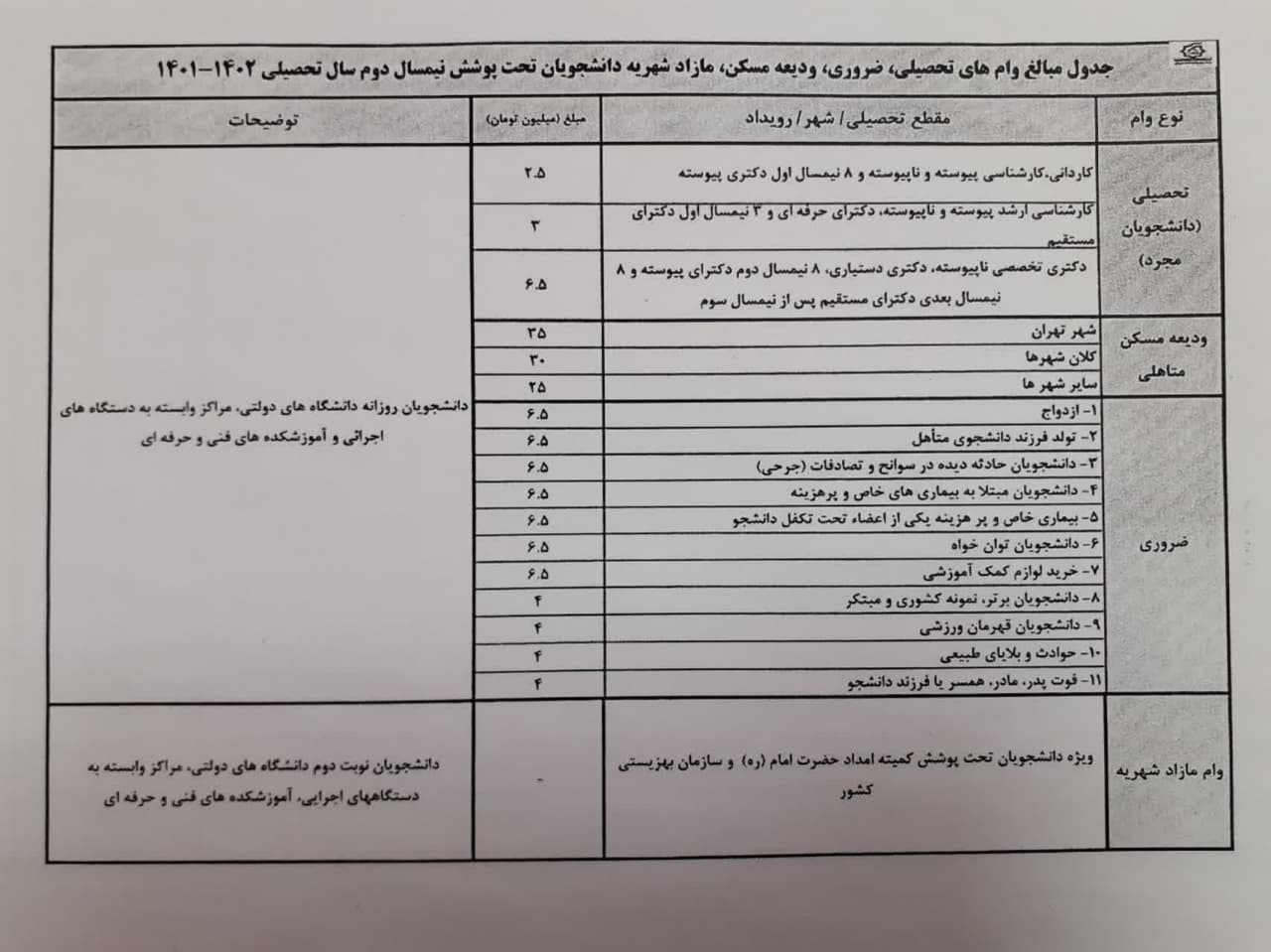 قابل توجه دانشجويان متقاضي وام ضروري و وديعه مسکن