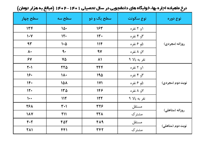 اطلاعيه پرداخت اجاره بهاي نيمسال جاري (تا پايان ارديبهشت 1402)